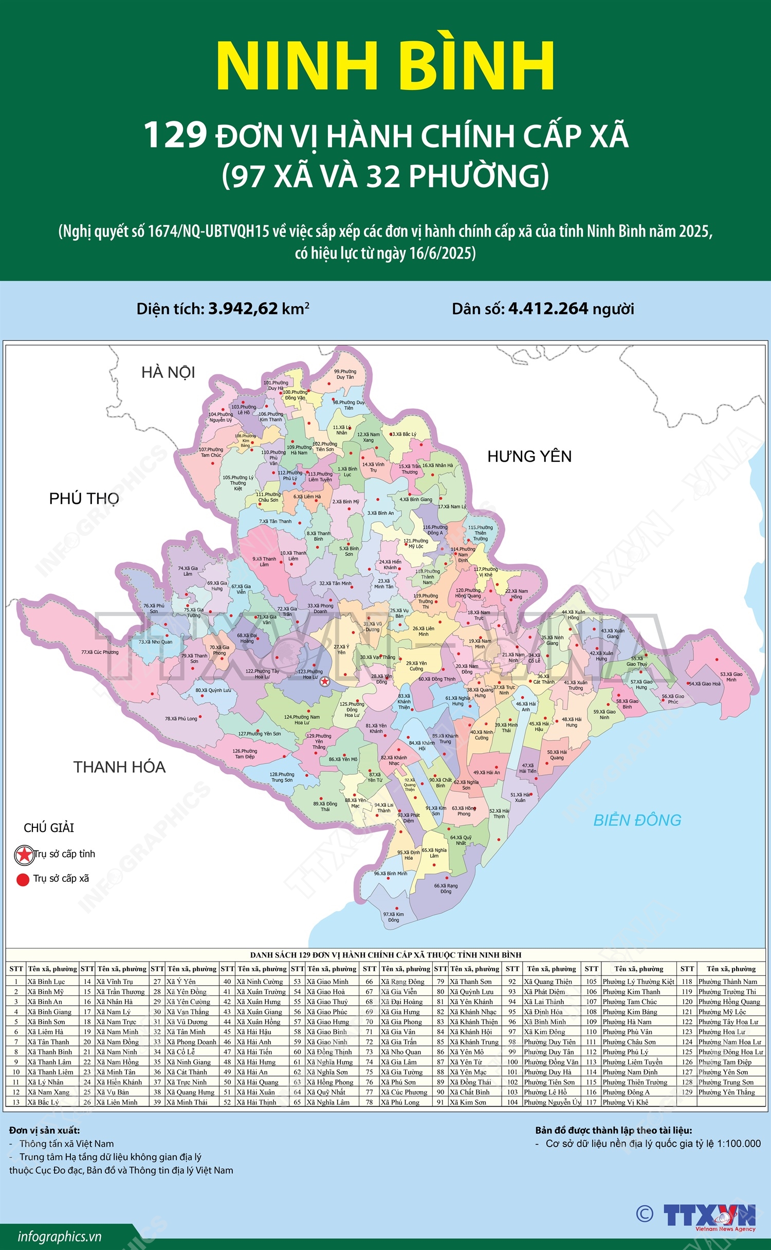 129 đơn vị hành chính cấp xã của tỉnh Ninh Bình năm 2025