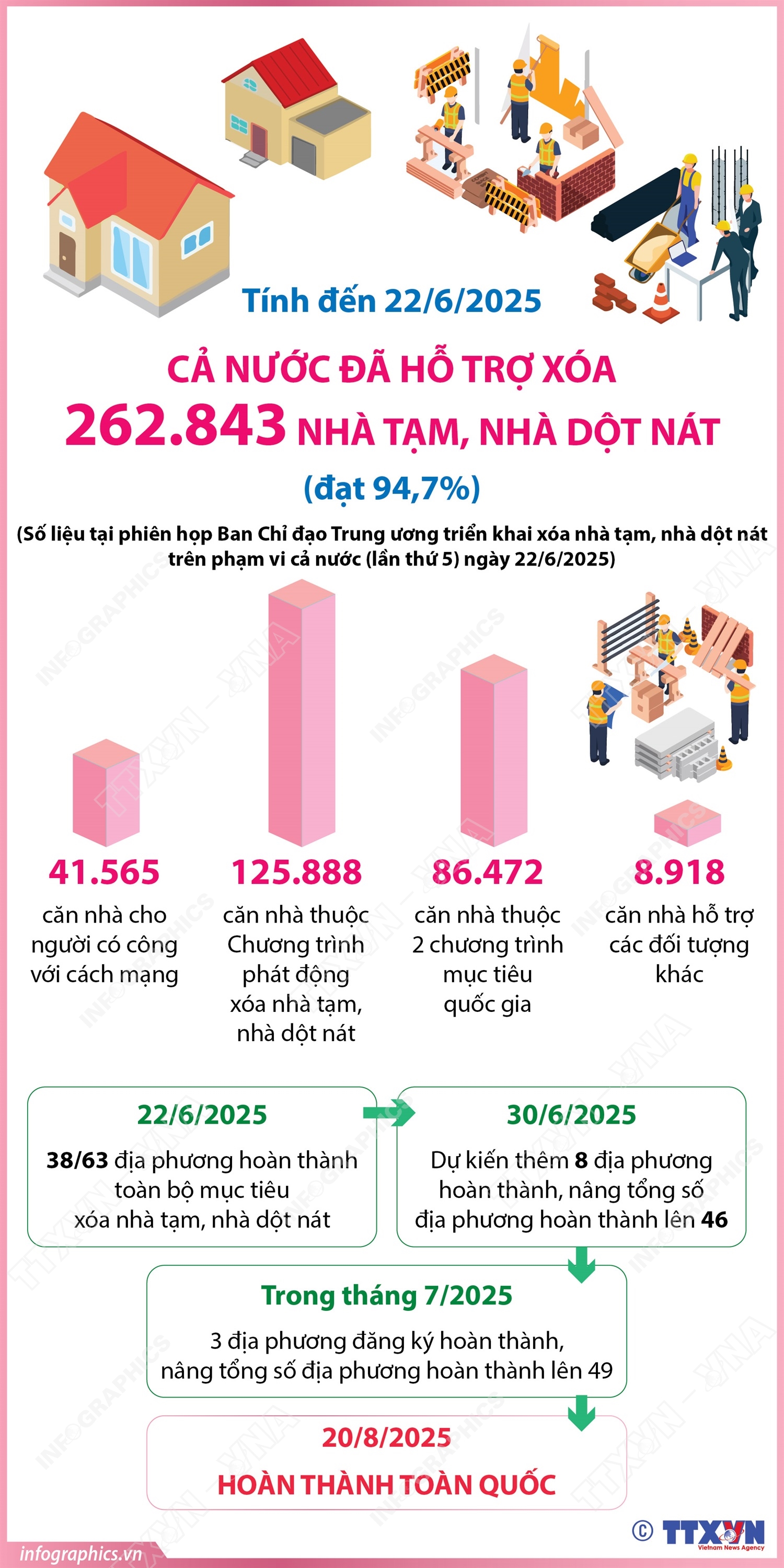 Đến 22/6/2025: Cả nước đã hỗ trợ xóa 262.843 căn nhà tạm, nhà dột nát