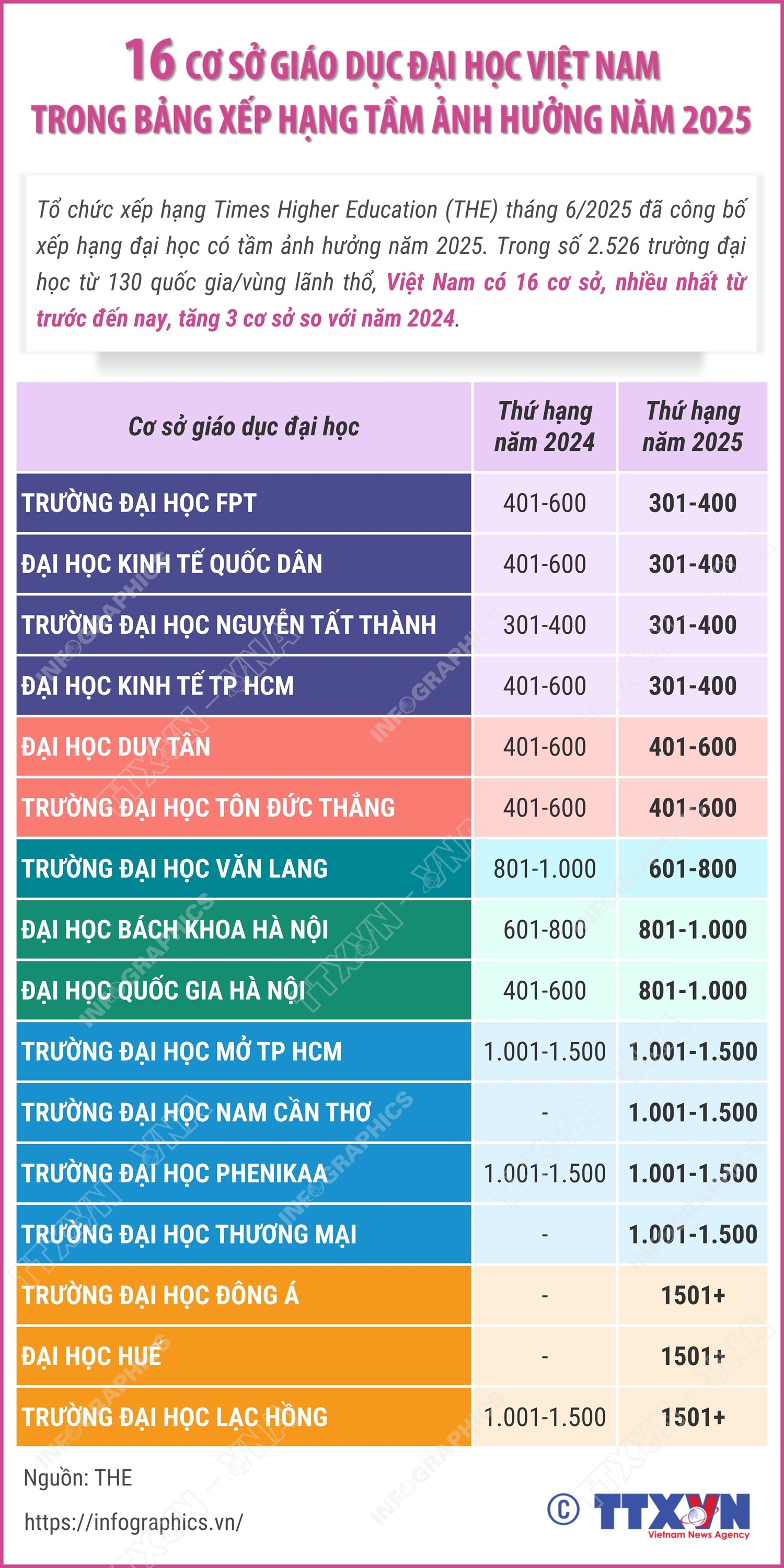 16 cơ sở giáo dục đại học Việt Nam trong bảng xếp hạng tầm ảnh hưởng năm 2025