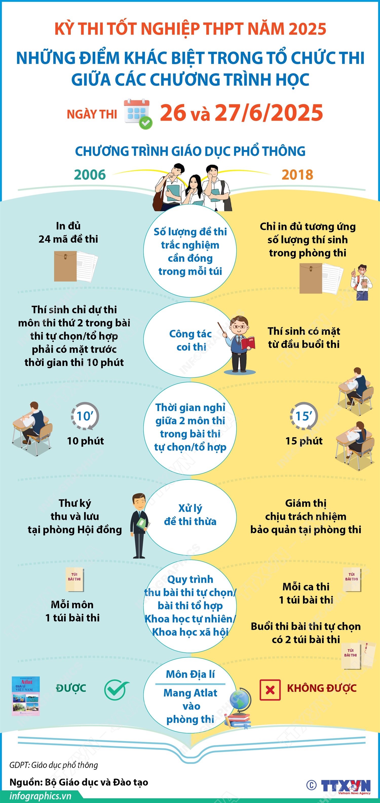 Kỳ thi tốt nghiệp THPT năm 2025: Những điểm khác biệt trong tổ chức thi giữa các chương trình học