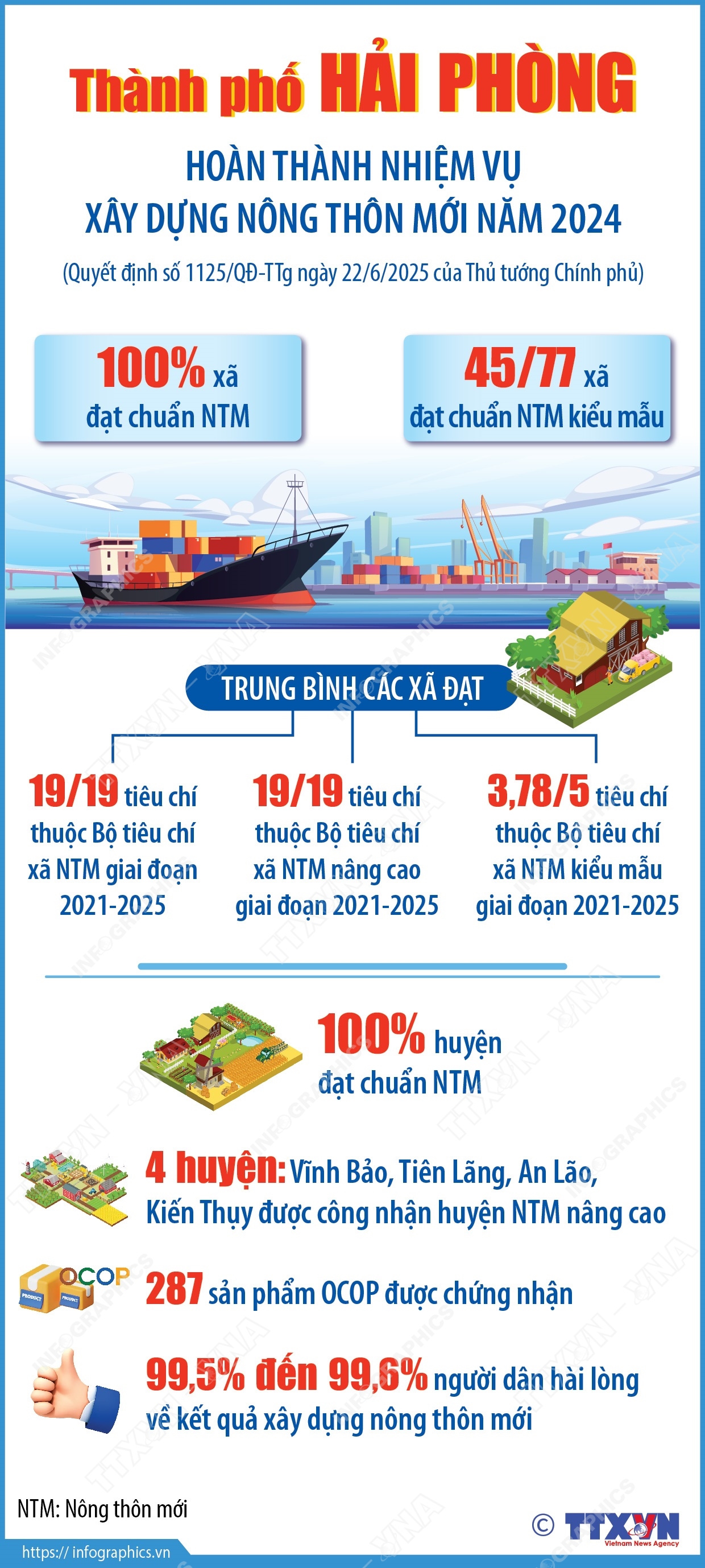 Thành phố Hải Phòng hoàn thành nhiệm vụ xây dựng nông thôn mới năm 2024
