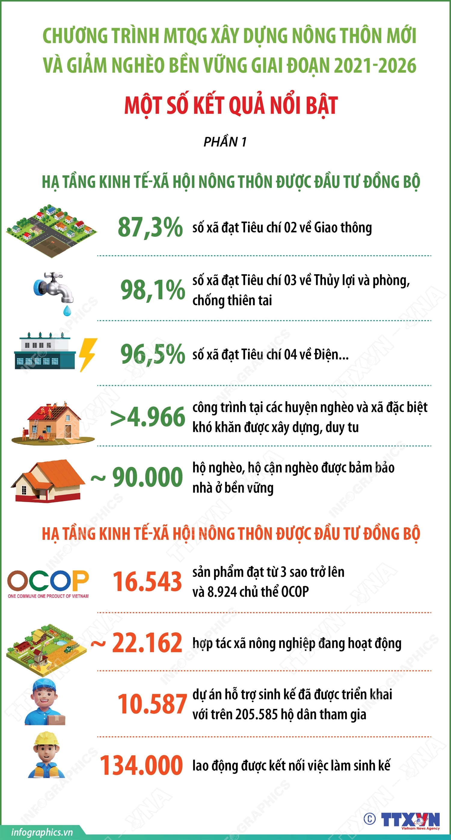 Chương trình MTQG Xây dựng nông thôn mới và Giảm nghèo bền vững giai đoạn 2021-2026: Một số kết quả nổi bật (Phần 1)