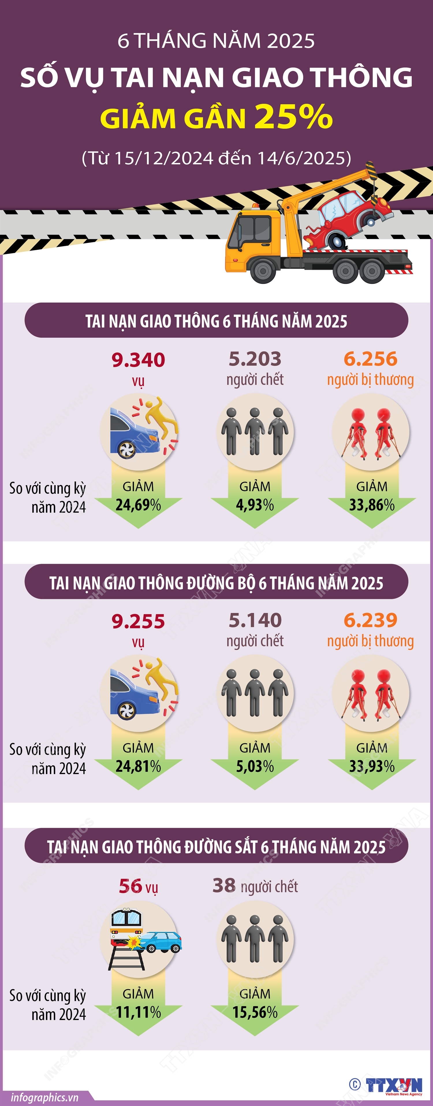 6 tháng năm 2025: Số vụ tai nạn giao thông giảm gần 25%
