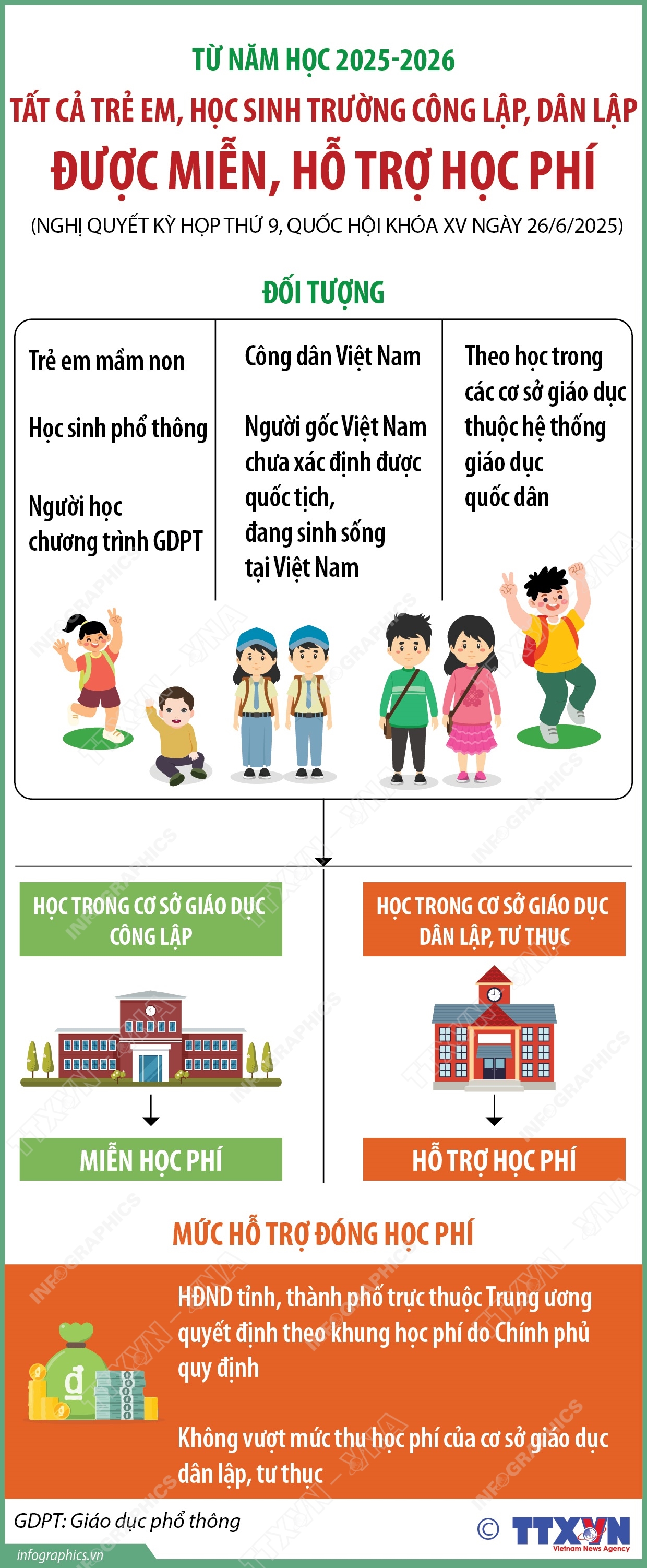 Từ năm học 2025-2026: Tất cả trẻ em, học sinh trường công lập, dân lập được miễn, hỗ trợ học phí