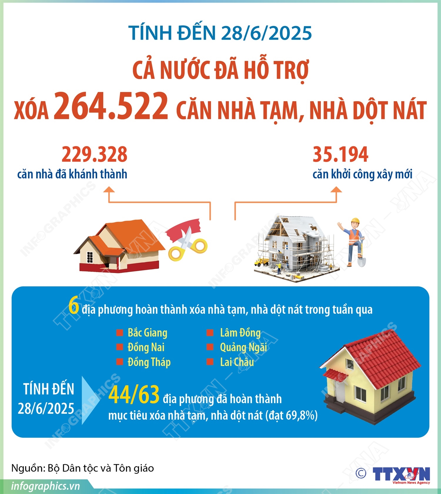 Tính đến 28/6/2025: Cả nước hỗ trợ xóa 264.522 căn nhà tạm, nhà dột nát