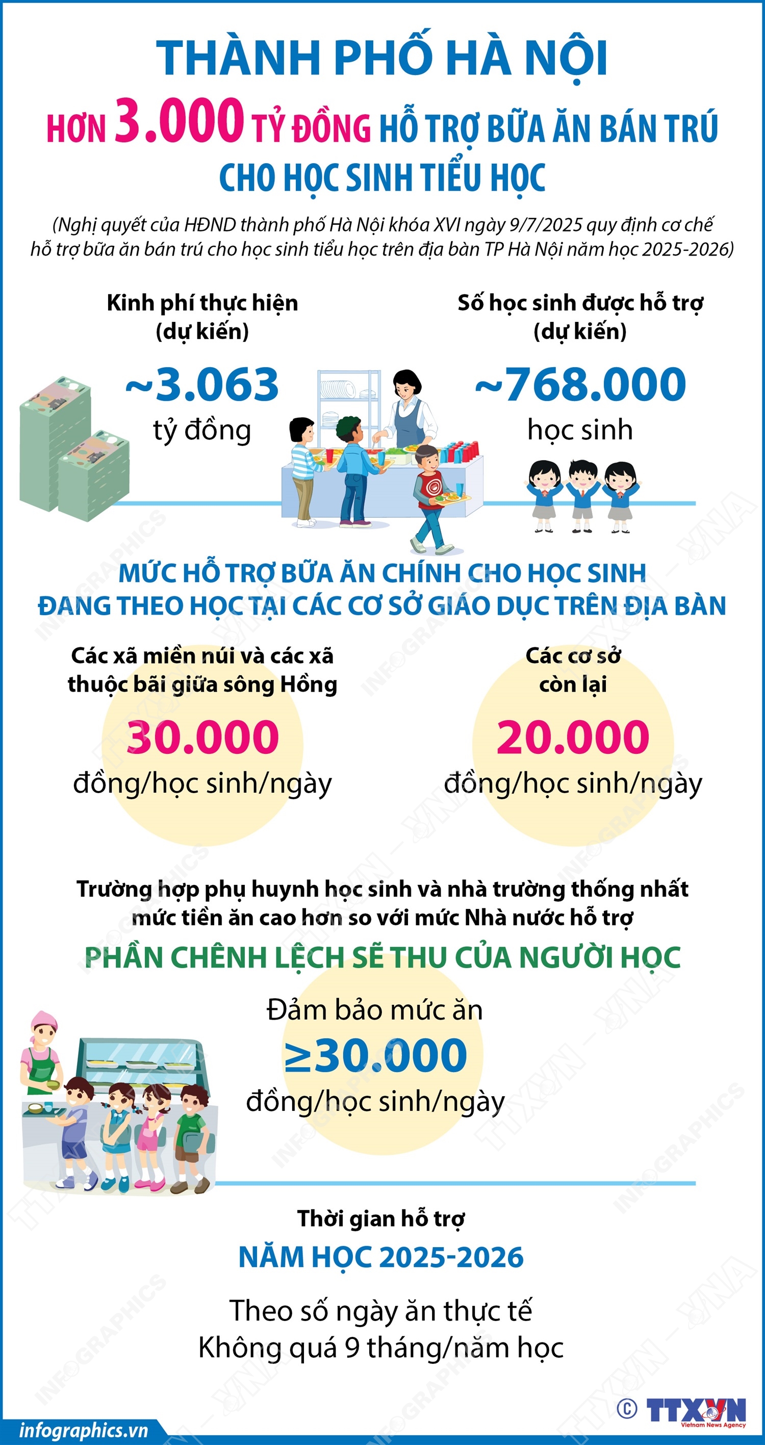 Thành phố Hà Nội: Hơn 3.000 tỷ đồng hỗ trợ bữa ăn bán trú cho học sinh tiểu học