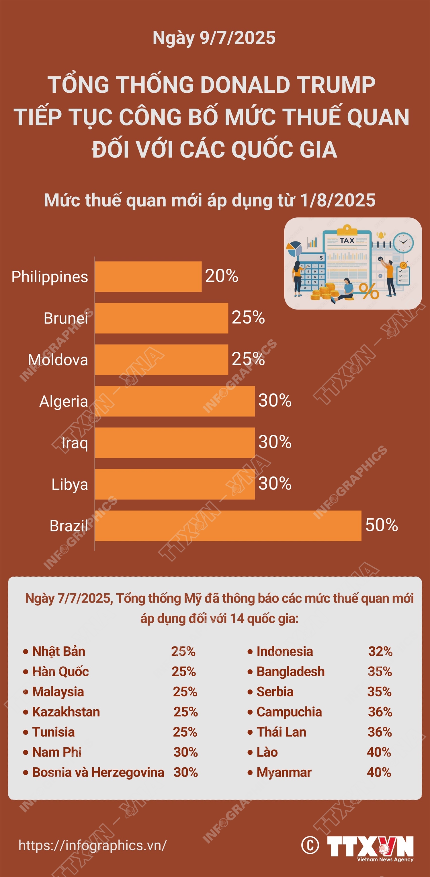 Tổng thống Donald Trump tiếp tục công bố mức thuế quan đối với các quốc...