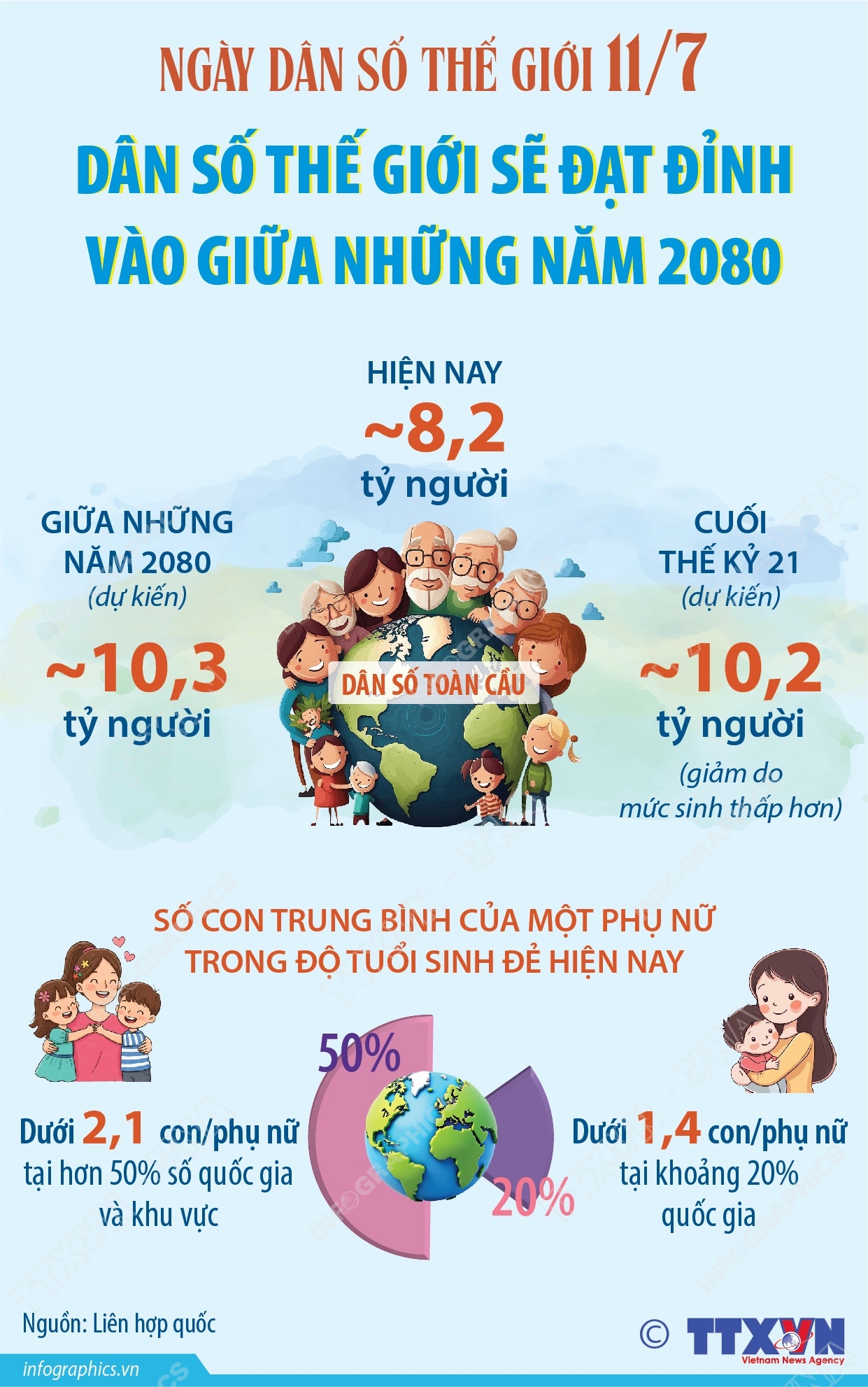 Ngày Dân số Thế giới 11/7: Dân số thế giới sẽ đạt đỉnh vào giữa những năm 2080