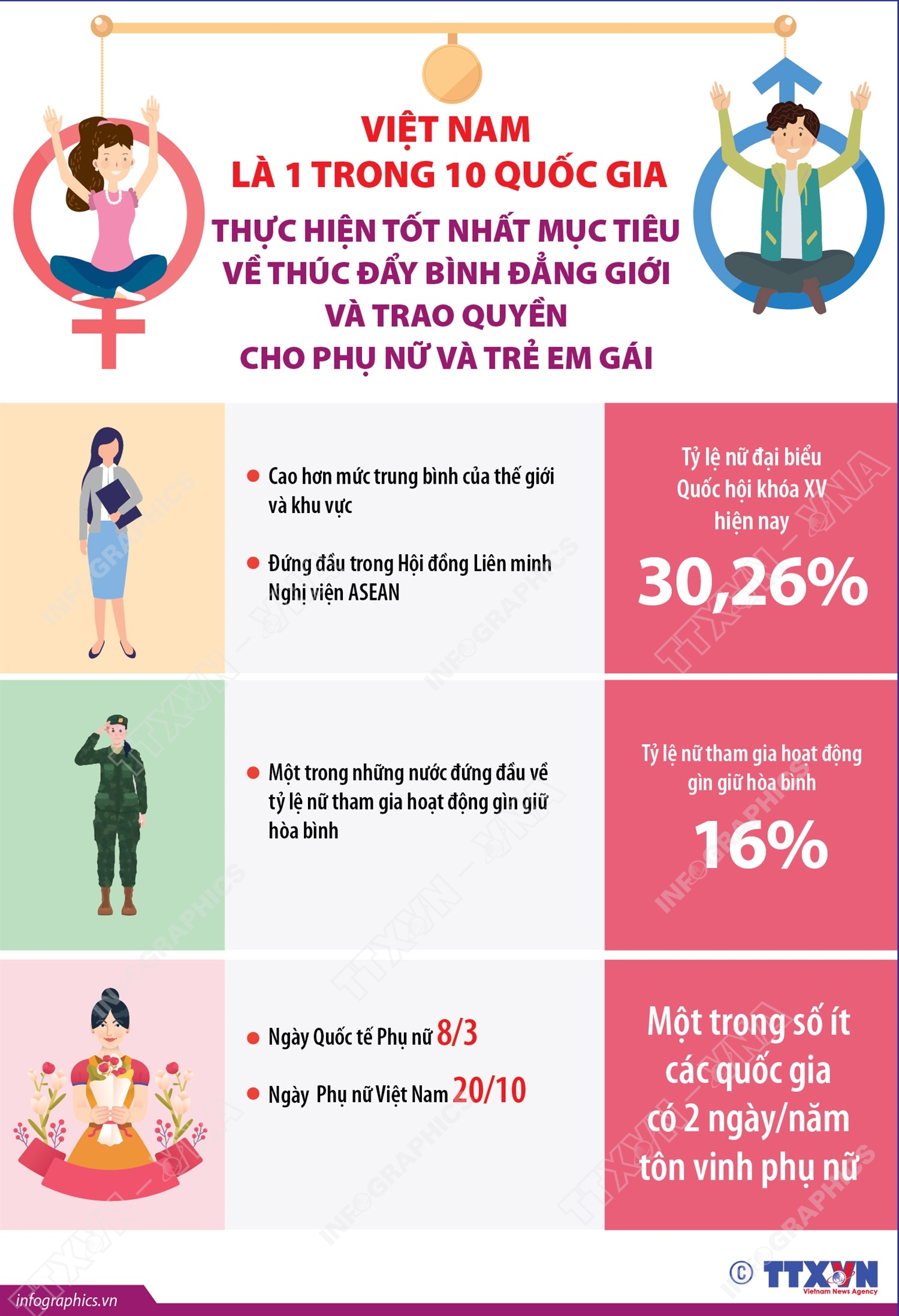 Việt Nam là 1 trong 10 quốc gia thực hiện tốt nhất mục tiêu về thúc đẩy bình đẳng giới và trao quyền cho phụ nữ và trẻ em gái
