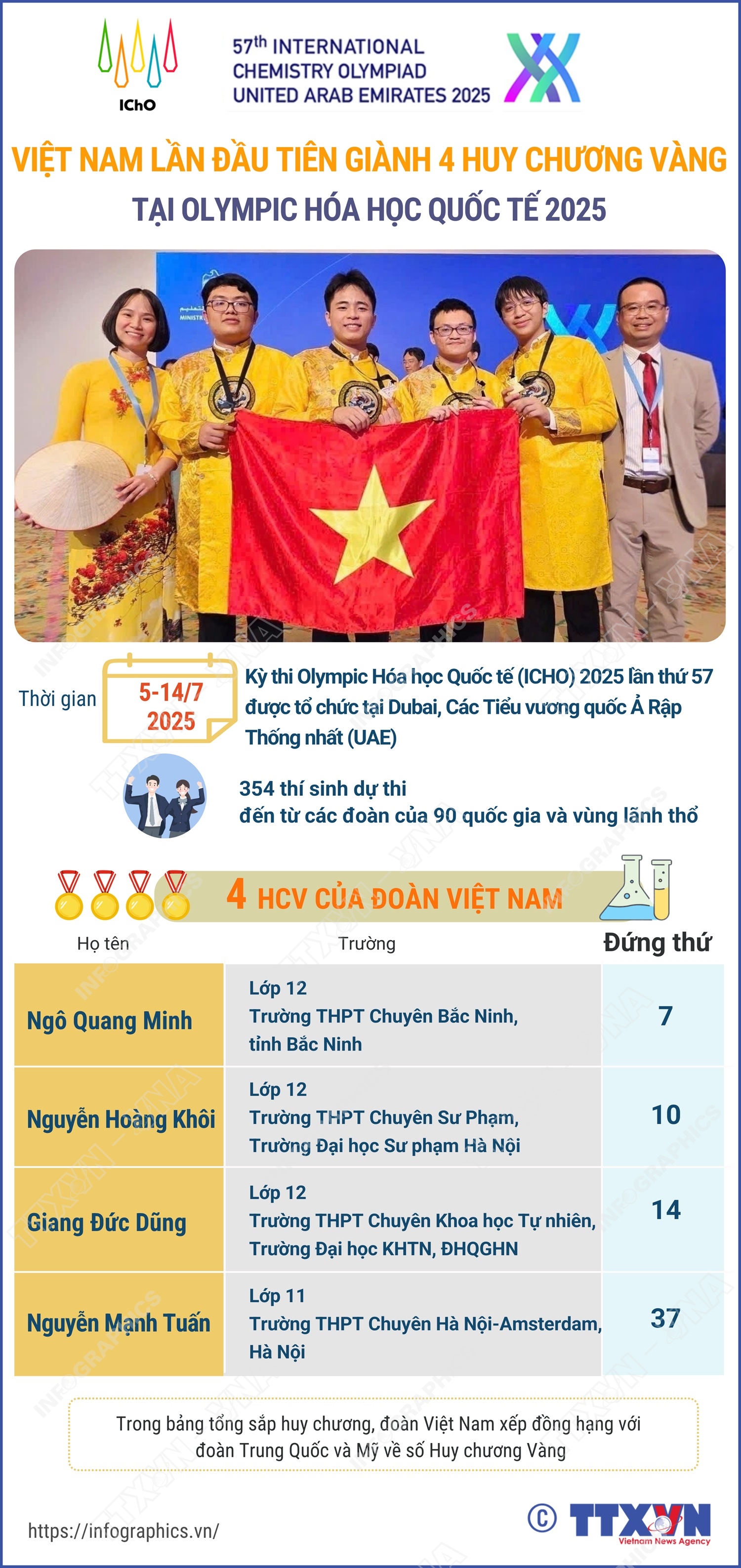 Việt Nam lần đầu tiên giành 4 Huy chương Vàng tại Olympic Hóa học Quốc tế 2025