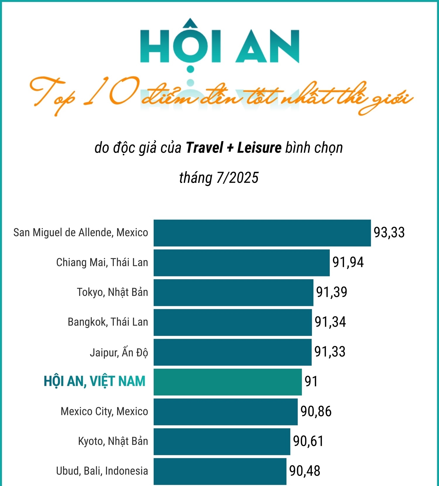 Hội An xếp thứ 6 trong top điểm đến tốt nhất thế giới năm 2025