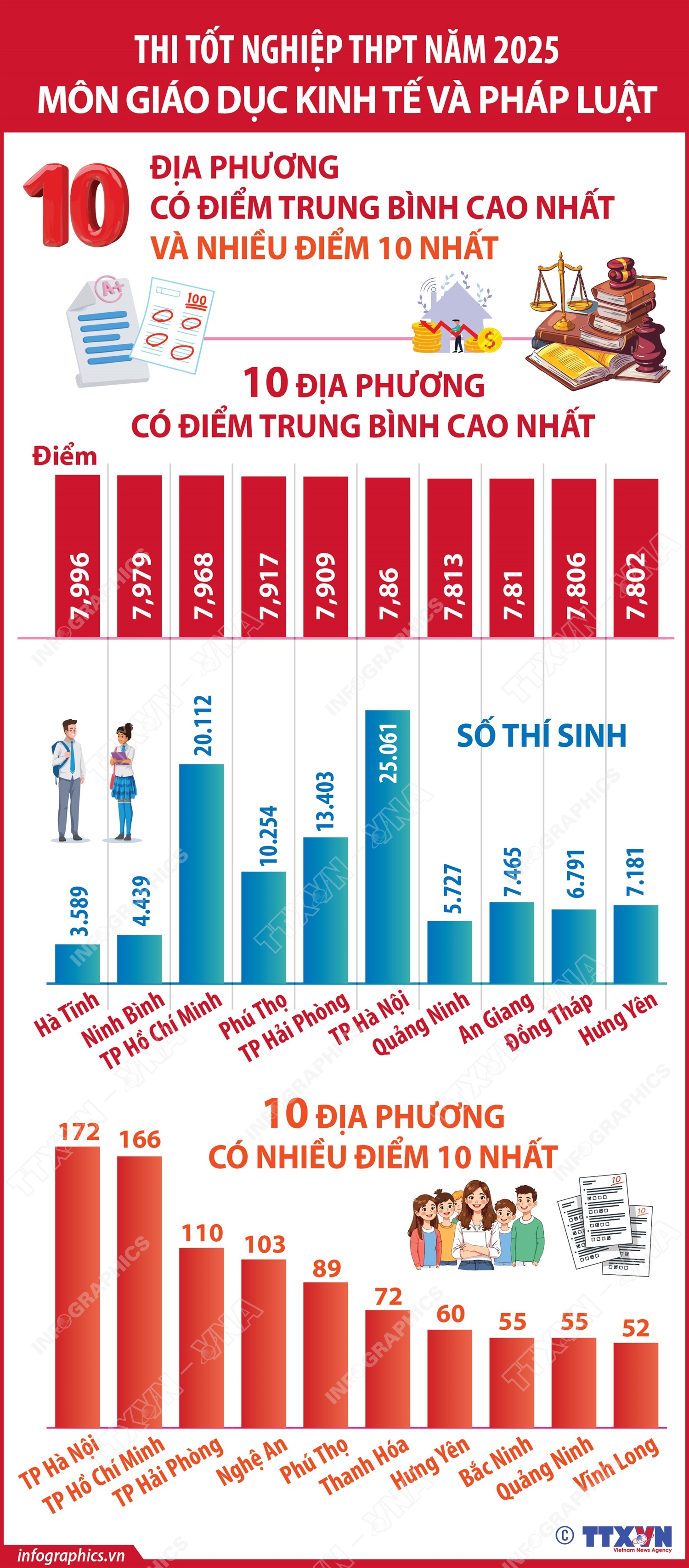 Thi tốt nghiệp THPT năm 2025: Hà Nội có nhiều thí sinh đạt điểm 10 nhất môn Giáo dục Kinh tế và Pháp luật