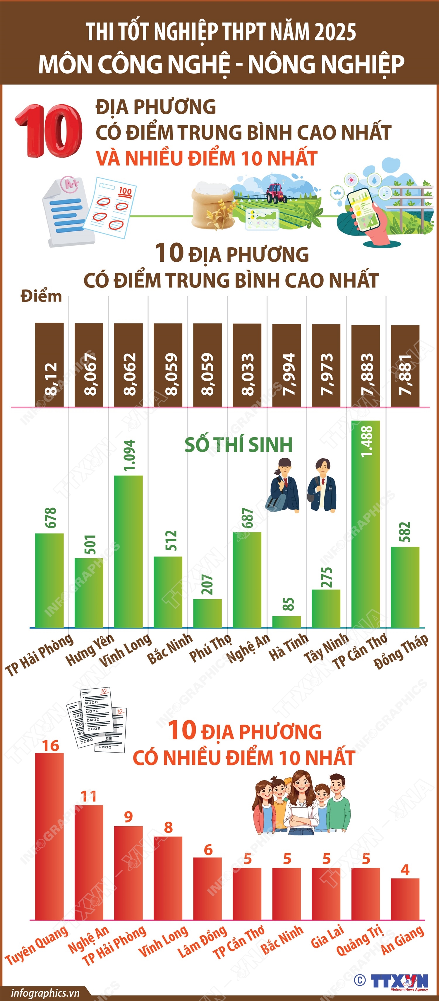 Thi tốt nghiệp THPT năm 2025: TP Hải Phòng có điểm trung bình cao nhất môn Công nghệ - Nông nghiệp