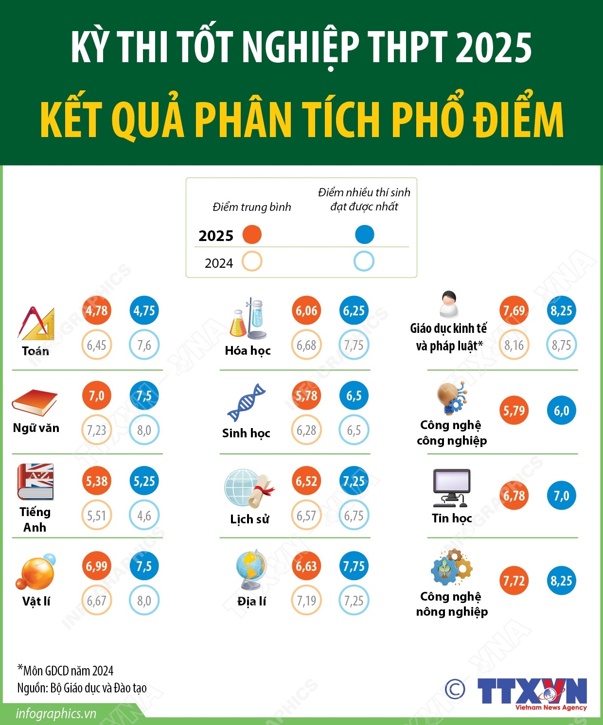 Kỳ thi tốt nghiệp THPT 2025: Kết quả phân tích phổ điểm