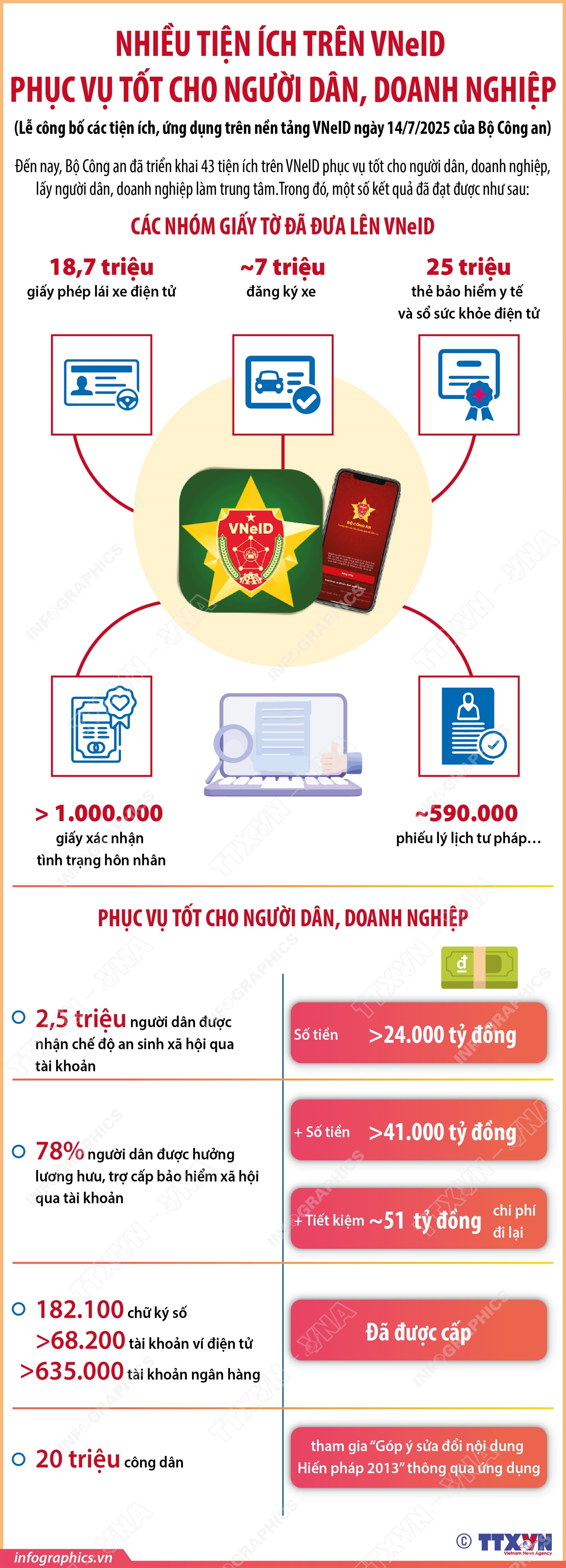 Nhiều tiện ích trên VneID phục vụ tốt cho người dân, doanh nghiệp