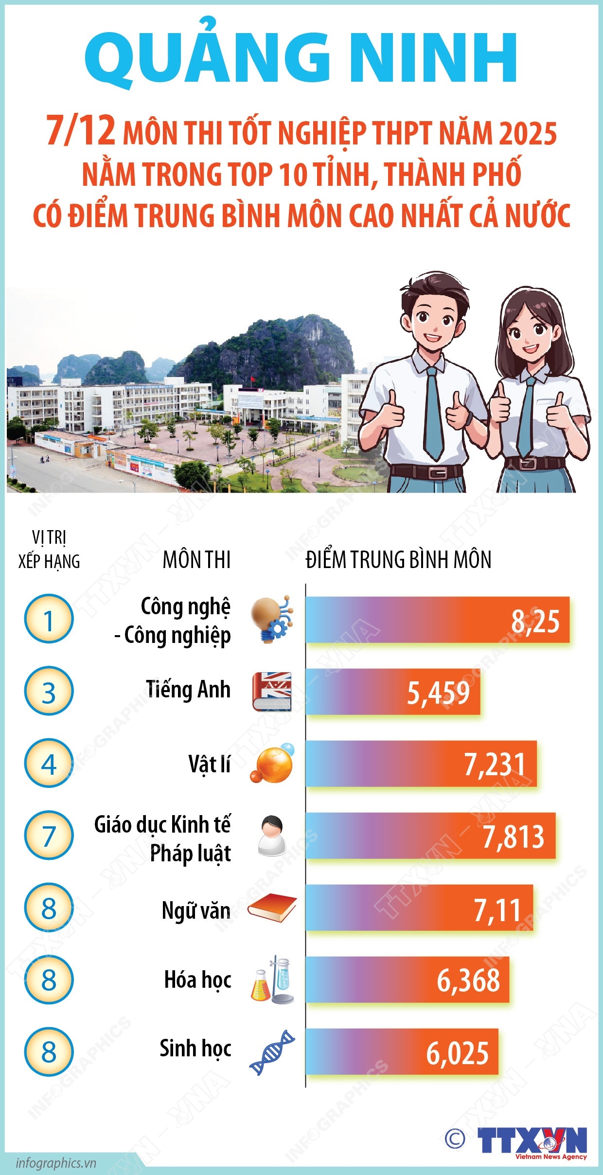 Quảng Ninh: 7/12 môn thi tốt nghiệp THPT năm 2025 nằm trong top 10 tỉnh, thành phố có điểm trung bình môn cao nhất cả nước