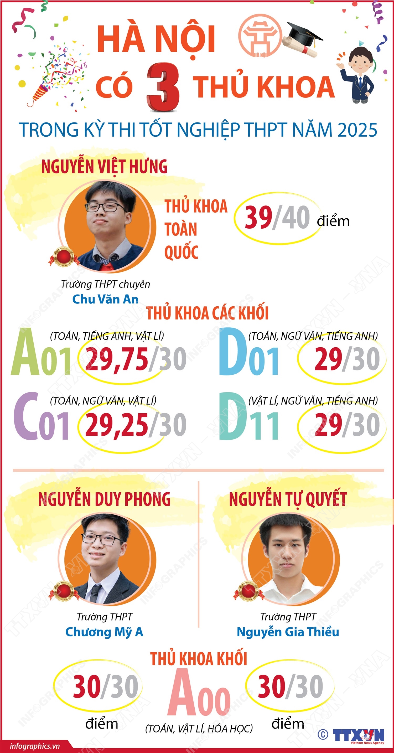 Hà Nội có 3 thủ khoa kỳ thi tốt nghiệp THPT 2025