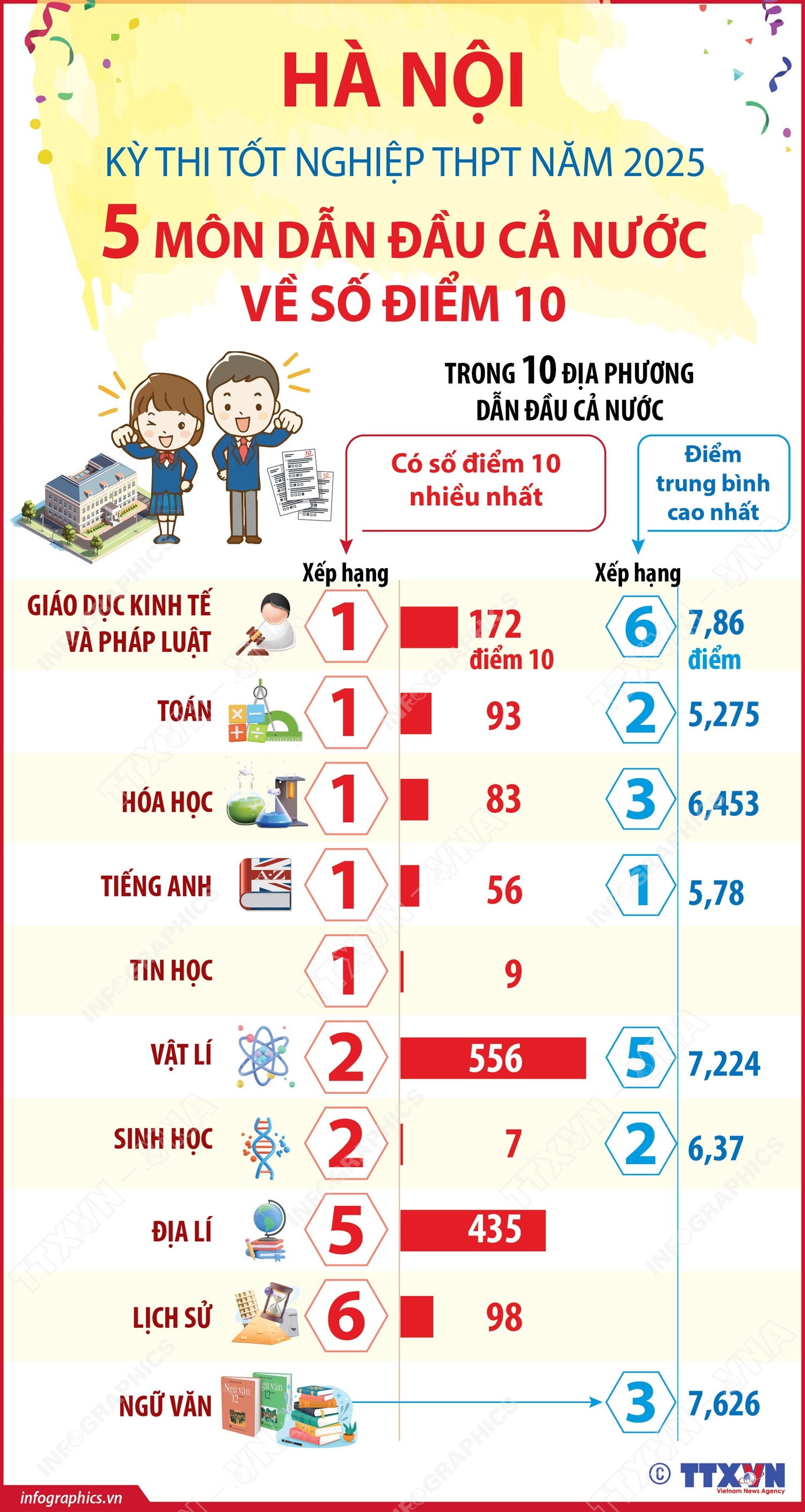 Kỳ thi tốt nghiệp THPT năm 2025: Hà Nội có 5 môn dẫn đầu cả nước về số điểm 10