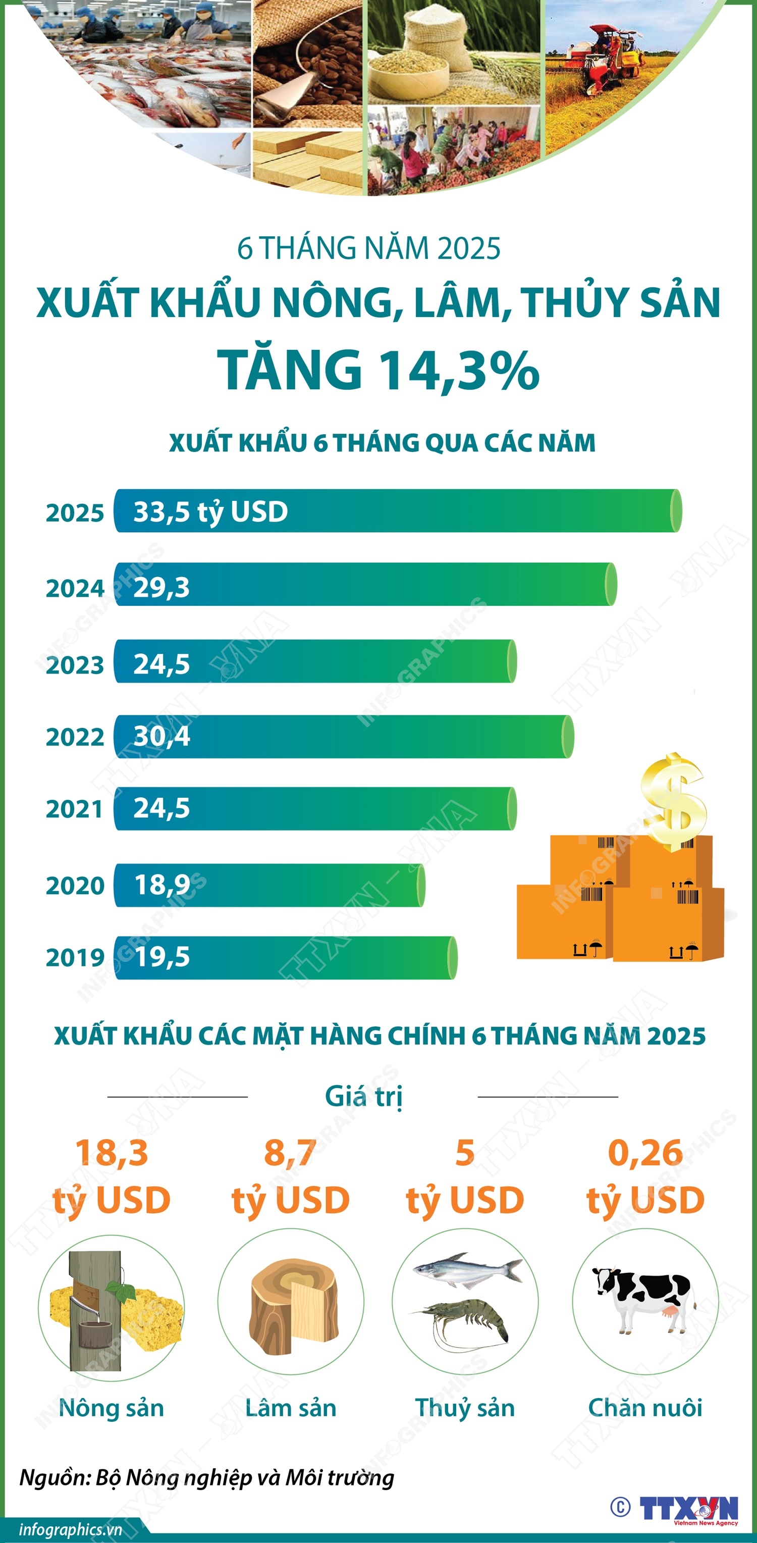 6 tháng năm 2025: Xuất khẩu nông, lâm, thủy sản tăng 14,3%