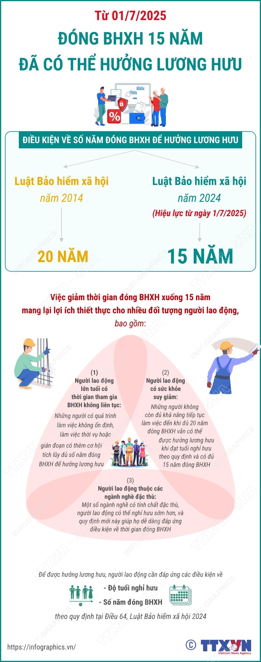 Từ ngày 1/7/2025, đóng BHXH 15 năm đã có thể được hưởng lương hưu