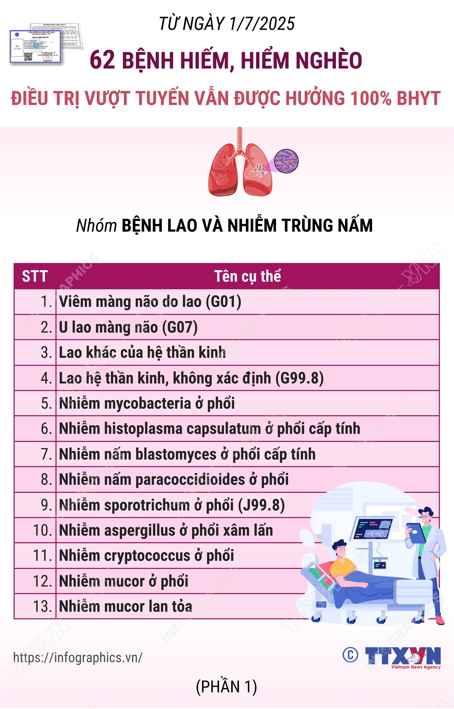 62 bệnh hiếm, hiểm nghèo điều trị vượt tuyến vẫn được hưởng 100% BHYT: Nhóm Bệnh lao và nhiễm trùng nấm