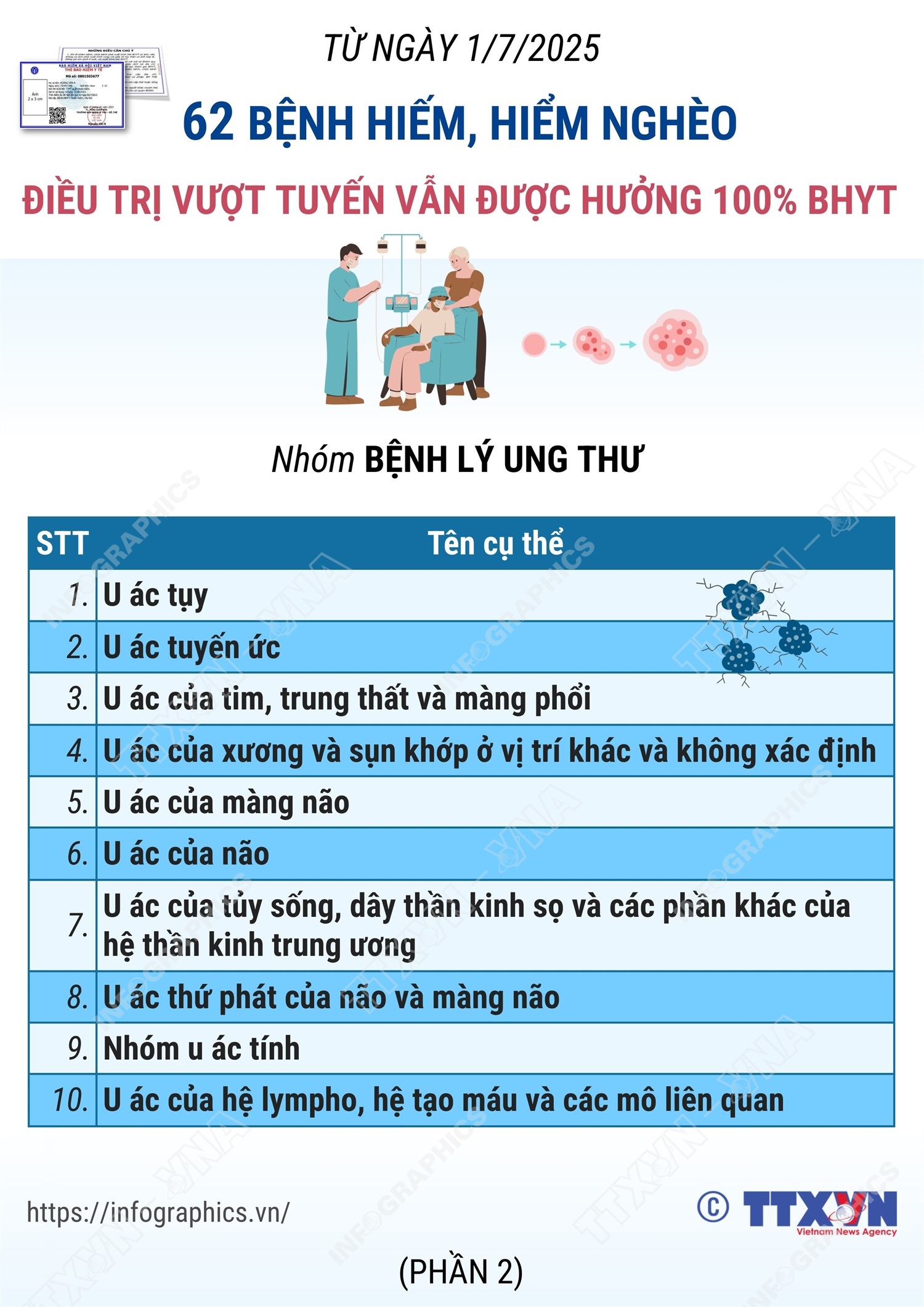 62 bệnh hiếm, hiểm nghèo điều trị vượt tuyến vẫn được hưởng 100% BHYT: Nhóm Bệnh lý ung thư
