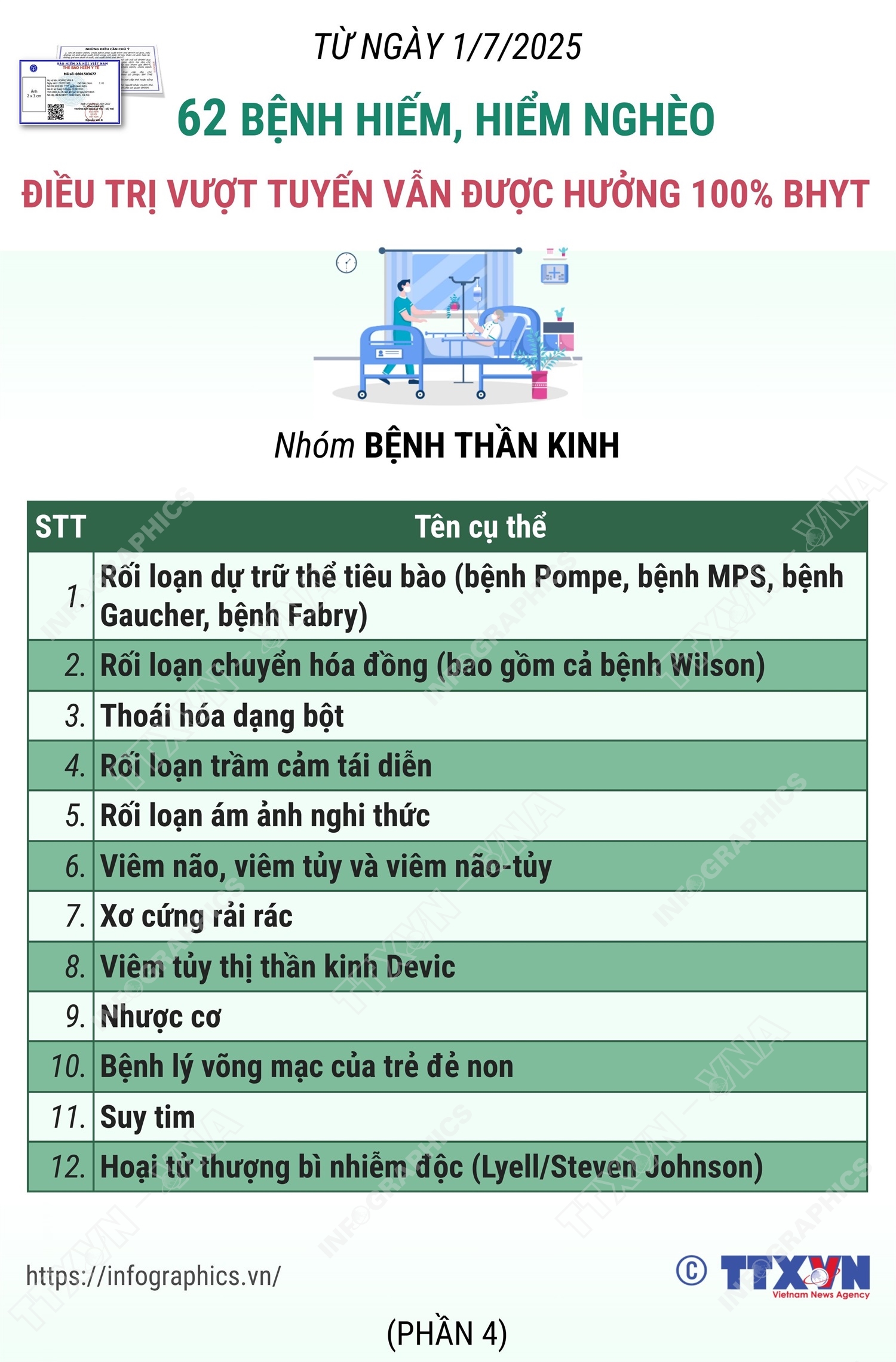 62 bệnh hiếm, hiểm nghèo điều trị vượt tuyến vẫn được hưởng 100% BHYT: Nhóm Bệnh thần kinh
