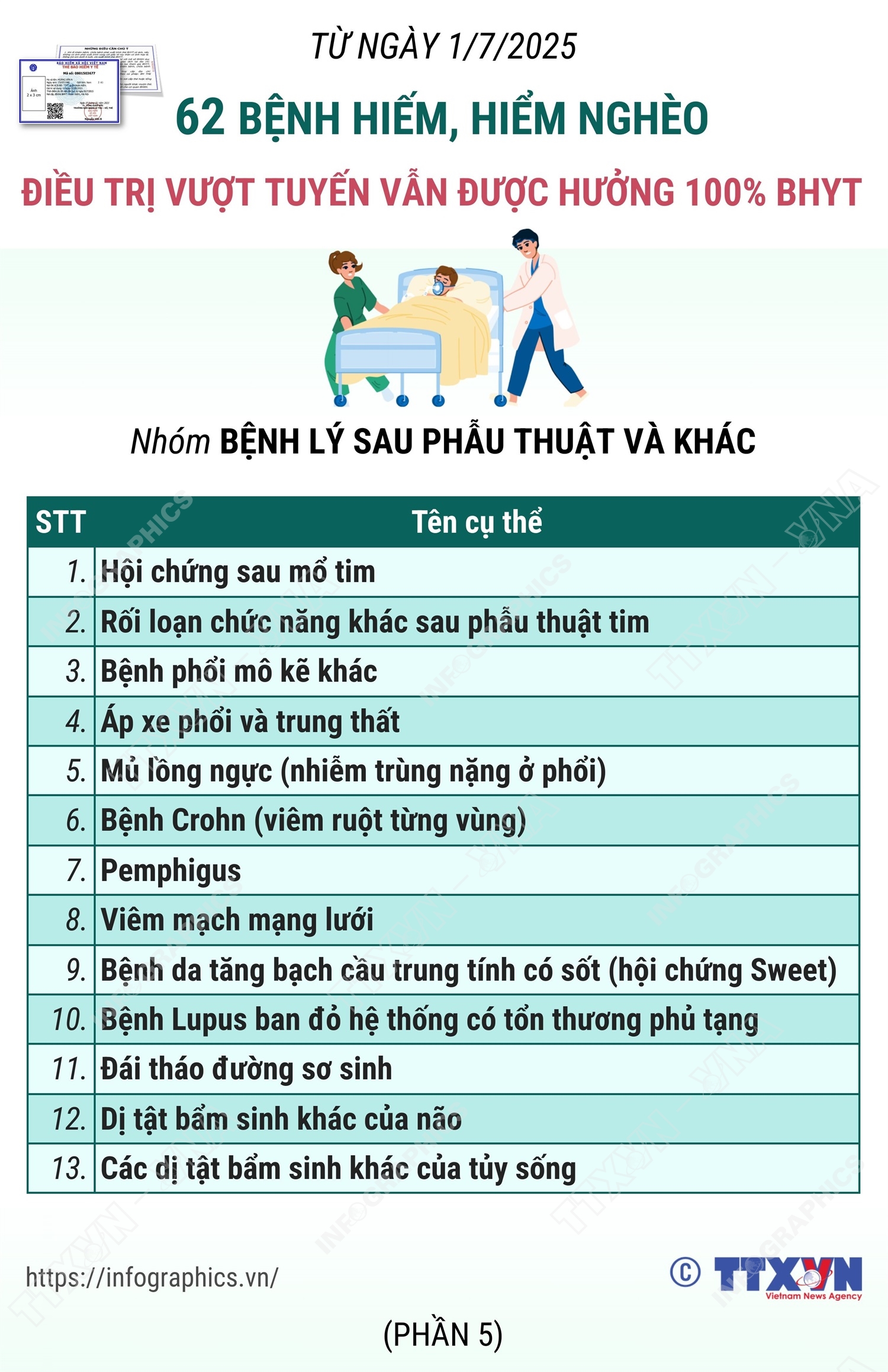 62 bệnh hiếm, hiểm nghèo điều trị vượt tuyến vẫn được hưởng 100% BHYT: Nhóm Bệnh lý sau phẫu thuật và khác