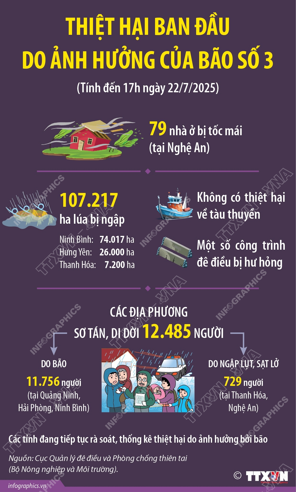 Thiệt hại ban đầu do ảnh hưởng của bão số 3 (tính đến 17h ngày 22/7/2025)