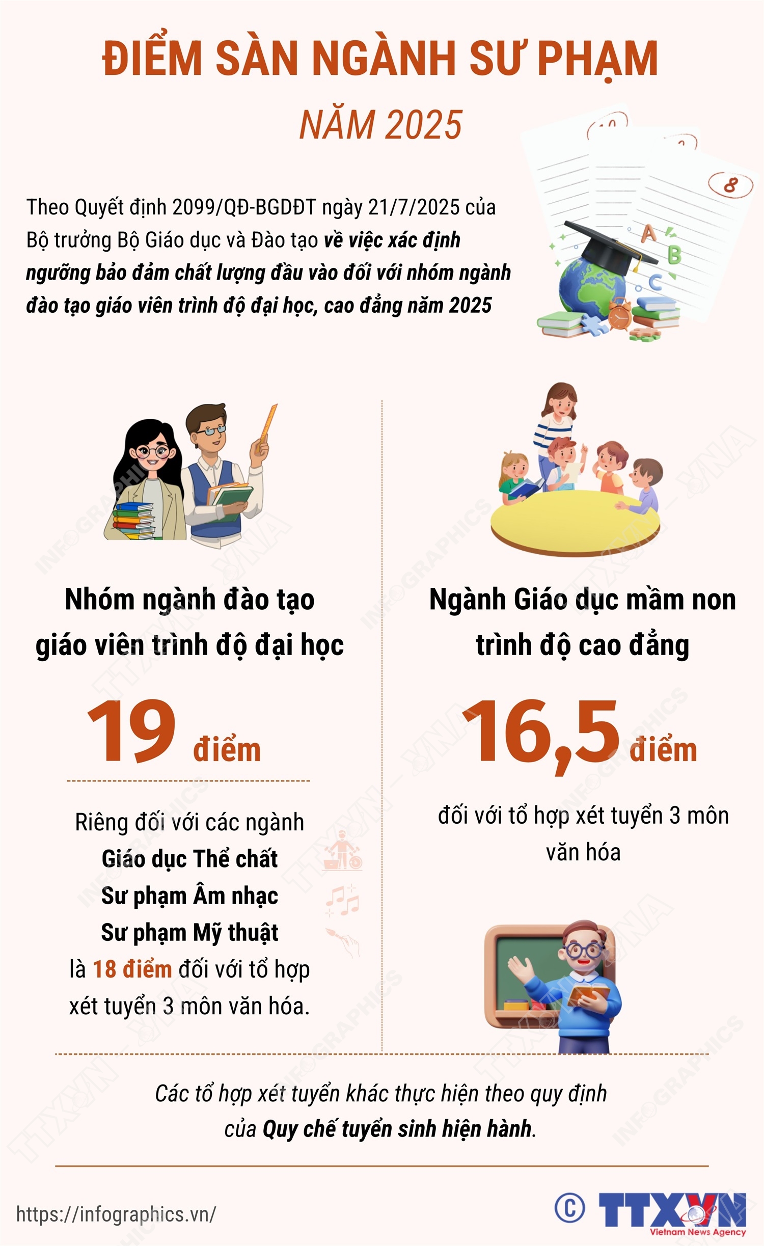 Công bố điểm sàn ngành Sư phạm năm 2025