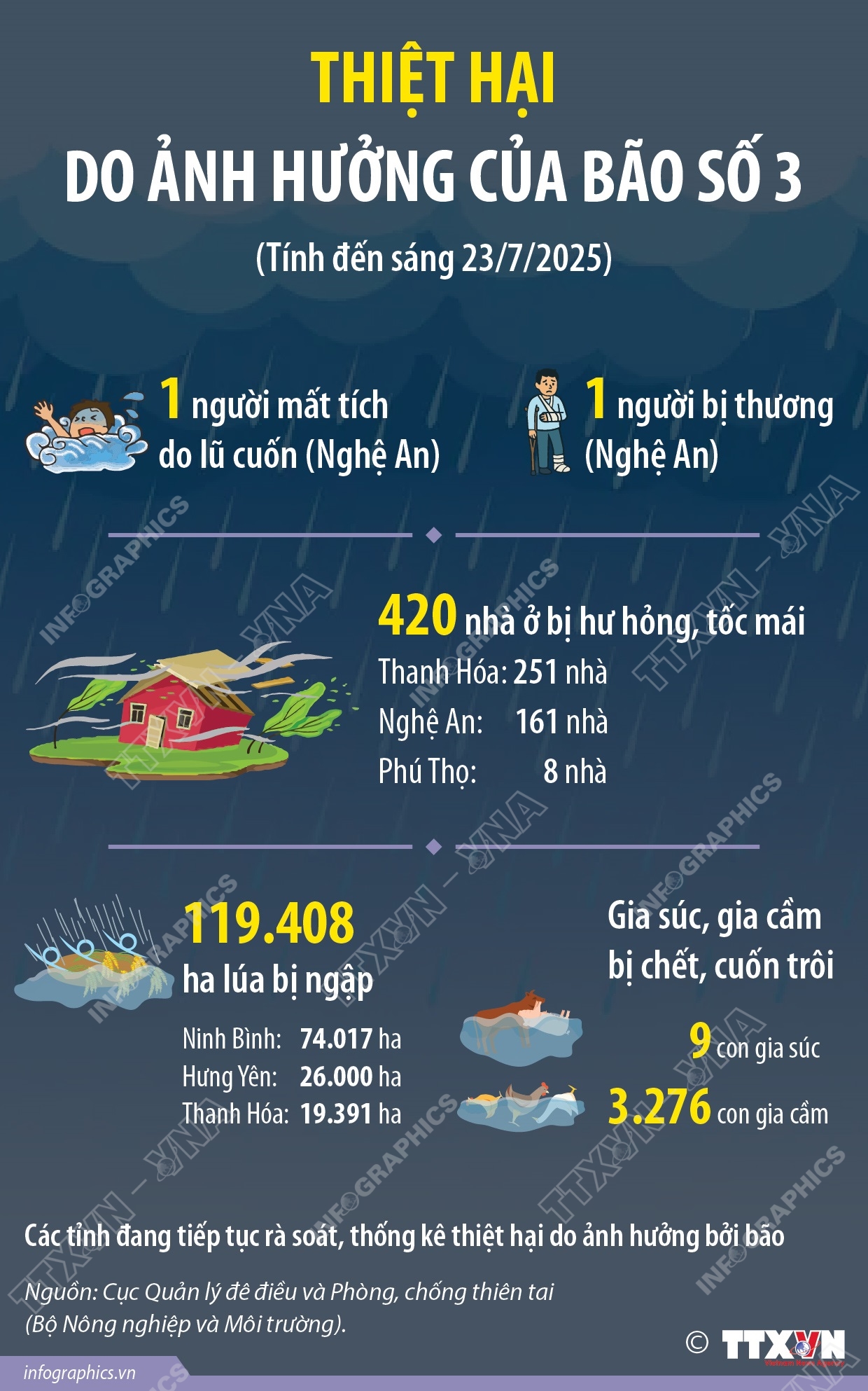 Thiệt hại do ảnh hưởng của bão số 3 (tính đến sáng 23/7/2025)
