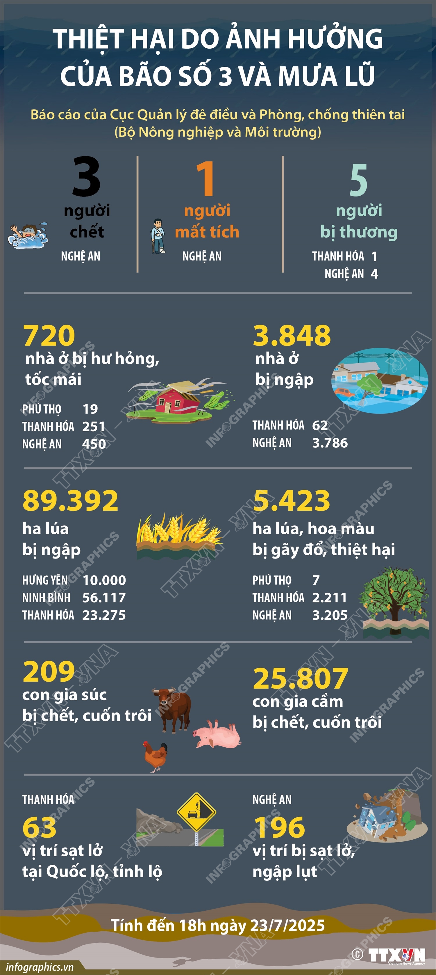 Thiệt hại do ảnh hưởng của bão số 3 và mưa lũ