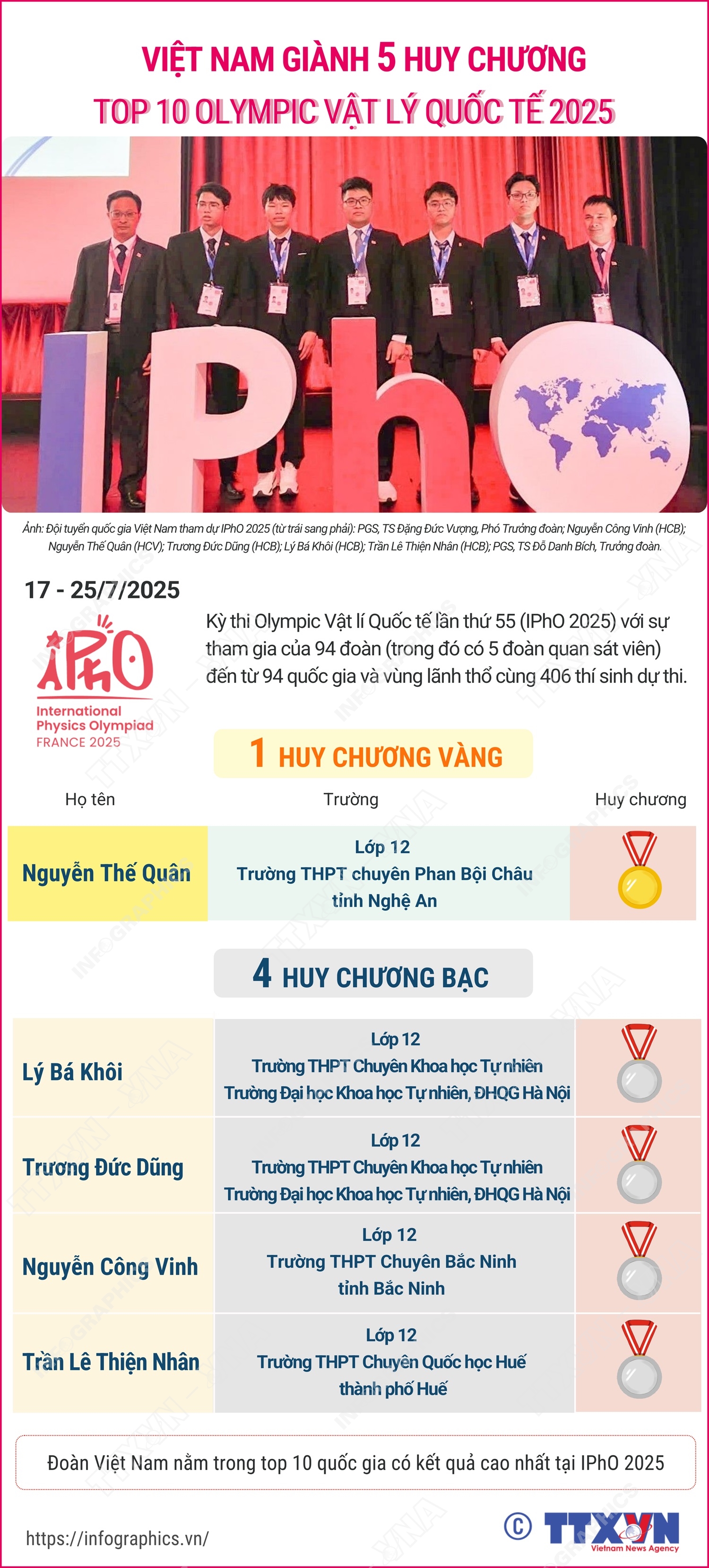 Việt Nam giành 5 huy chương, vào top 10 Olympic Vật lí Quốc tế 2025