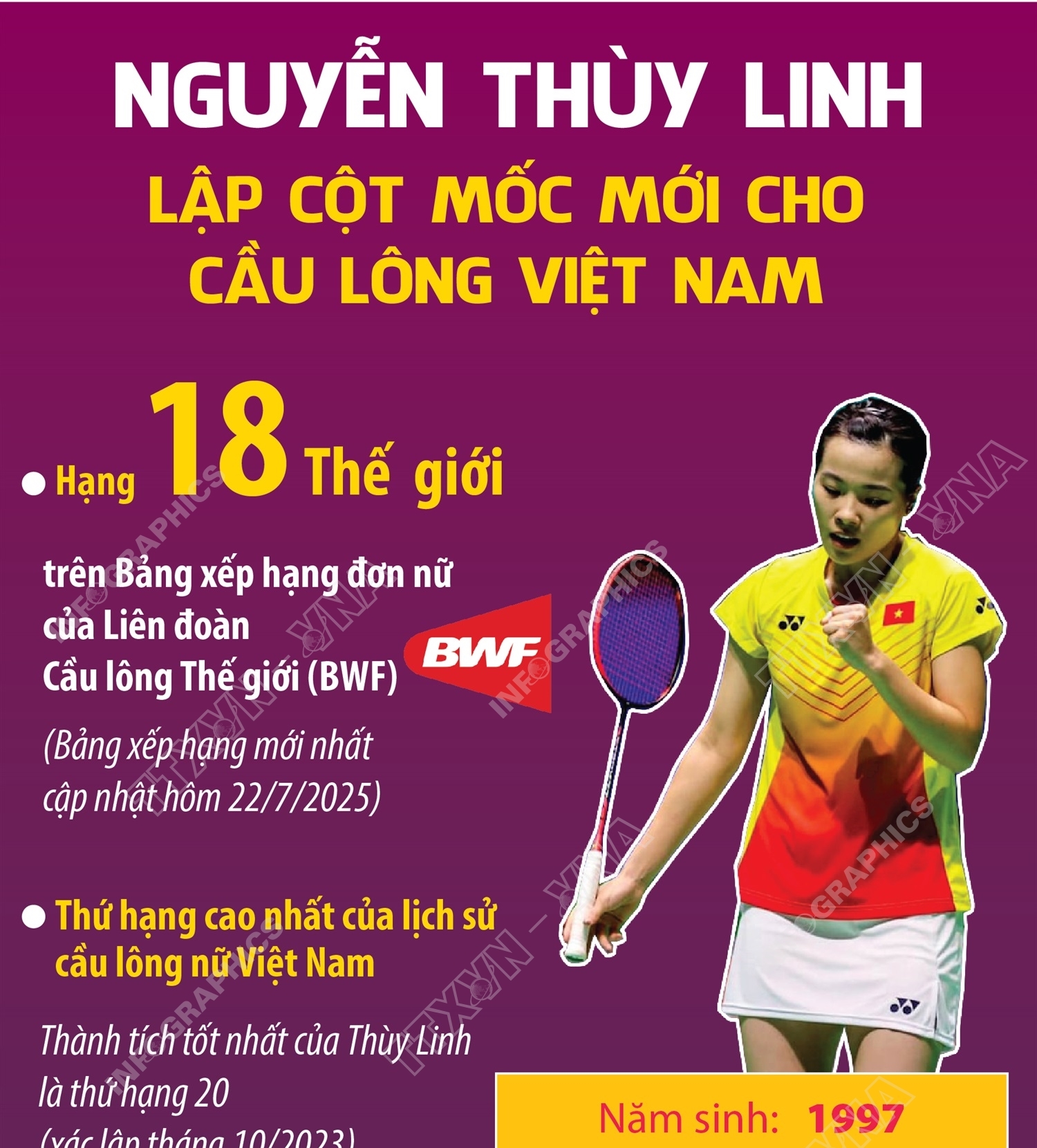 Nguyễn Thùy Linh lập cột mốc mới cho cầu lông Việt Nam