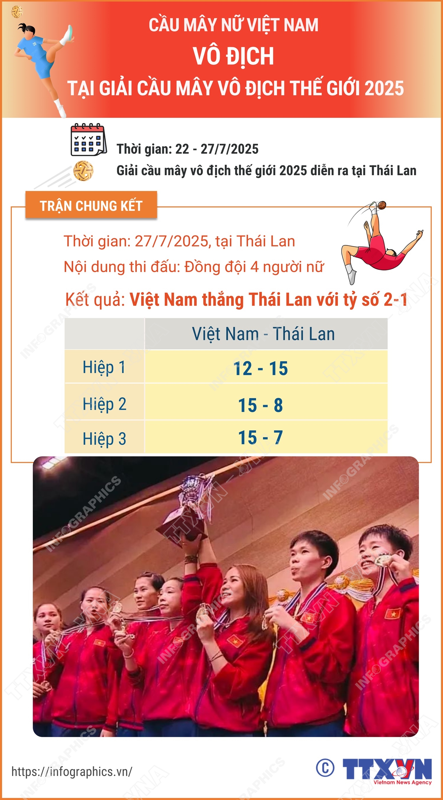 Cầu mây nữ Việt Nam vô địch tại Giải cầu mây vô địch thế giới 2025