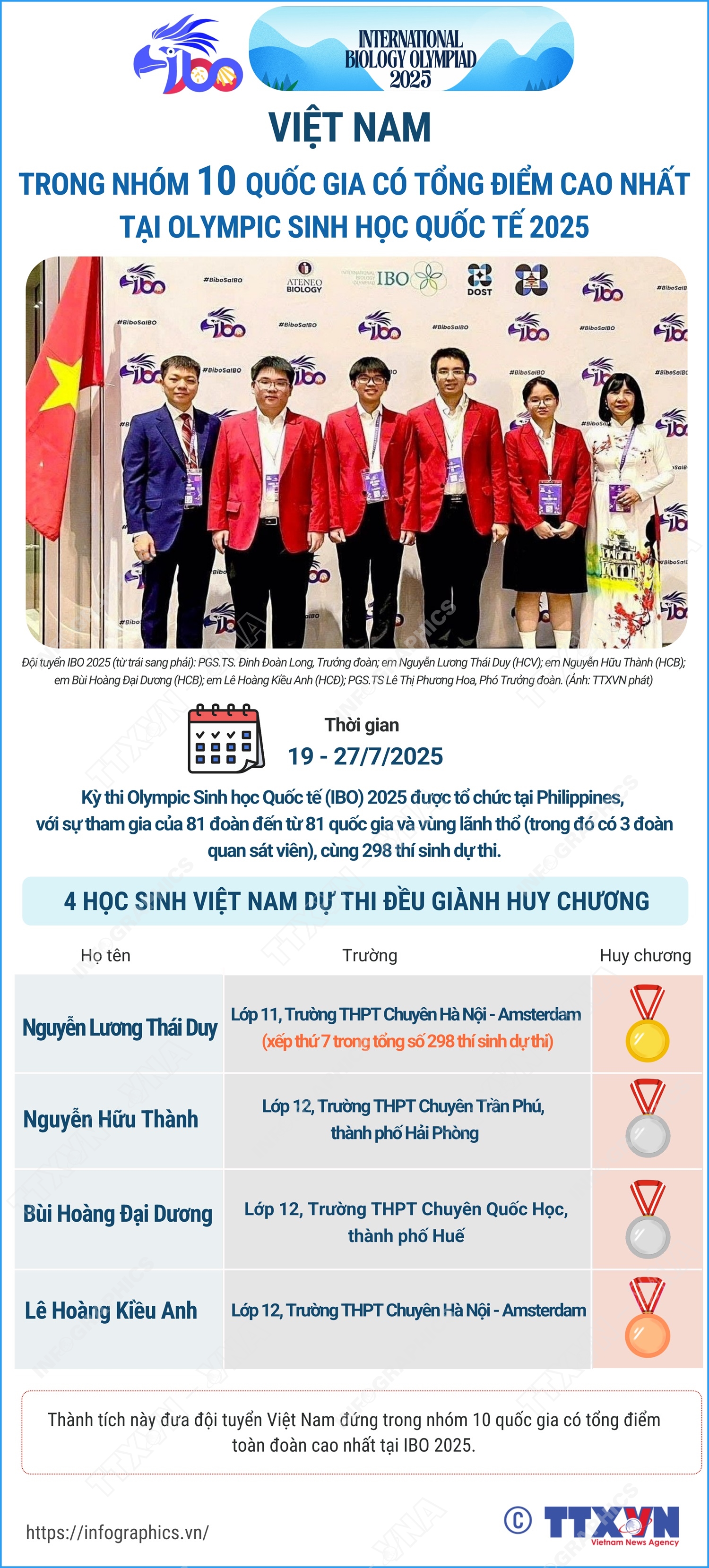 Việt Nam trong nhóm 10 quốc gia có tổng điểm cao nhất tại Olympic Sinh học Quốc tế 2025