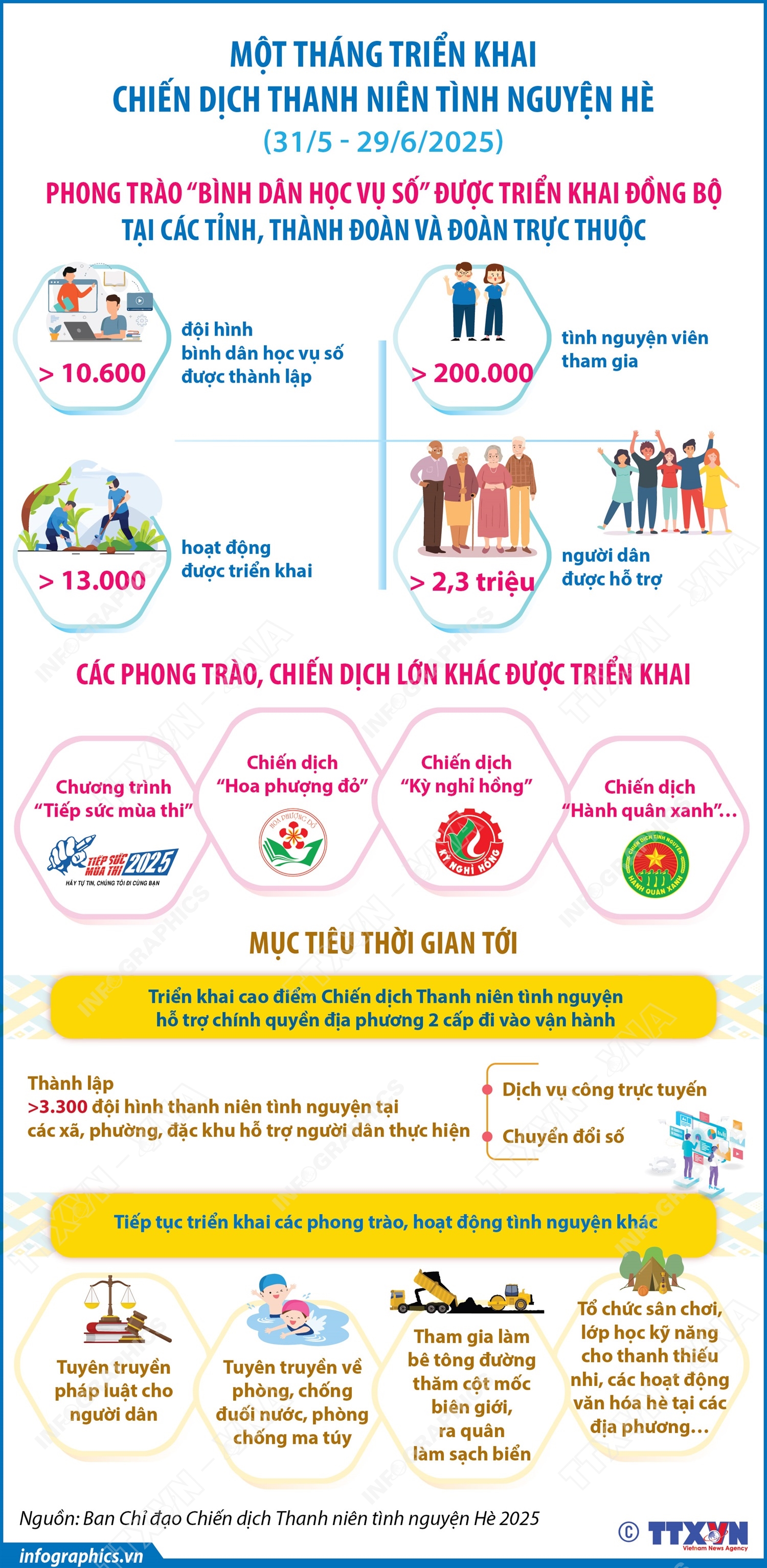 Một tháng triển khai Chiến dịch Thanh niên tình nguyện Hè (31/5 - 29/6/2025)