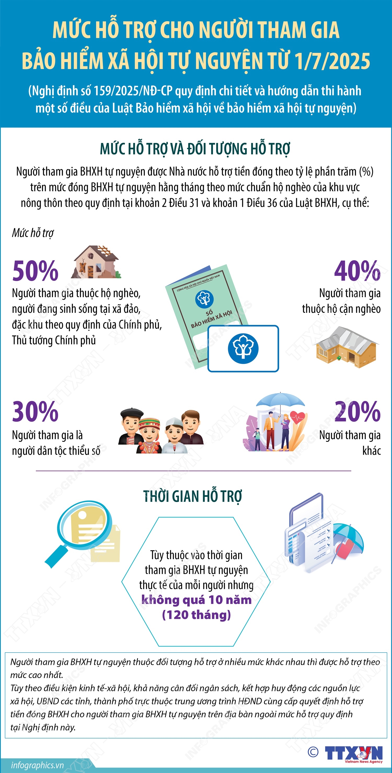 Mức hỗ trợ cho người tham gia bảo hiểm xã hội tự nguyện từ 1/7/2025