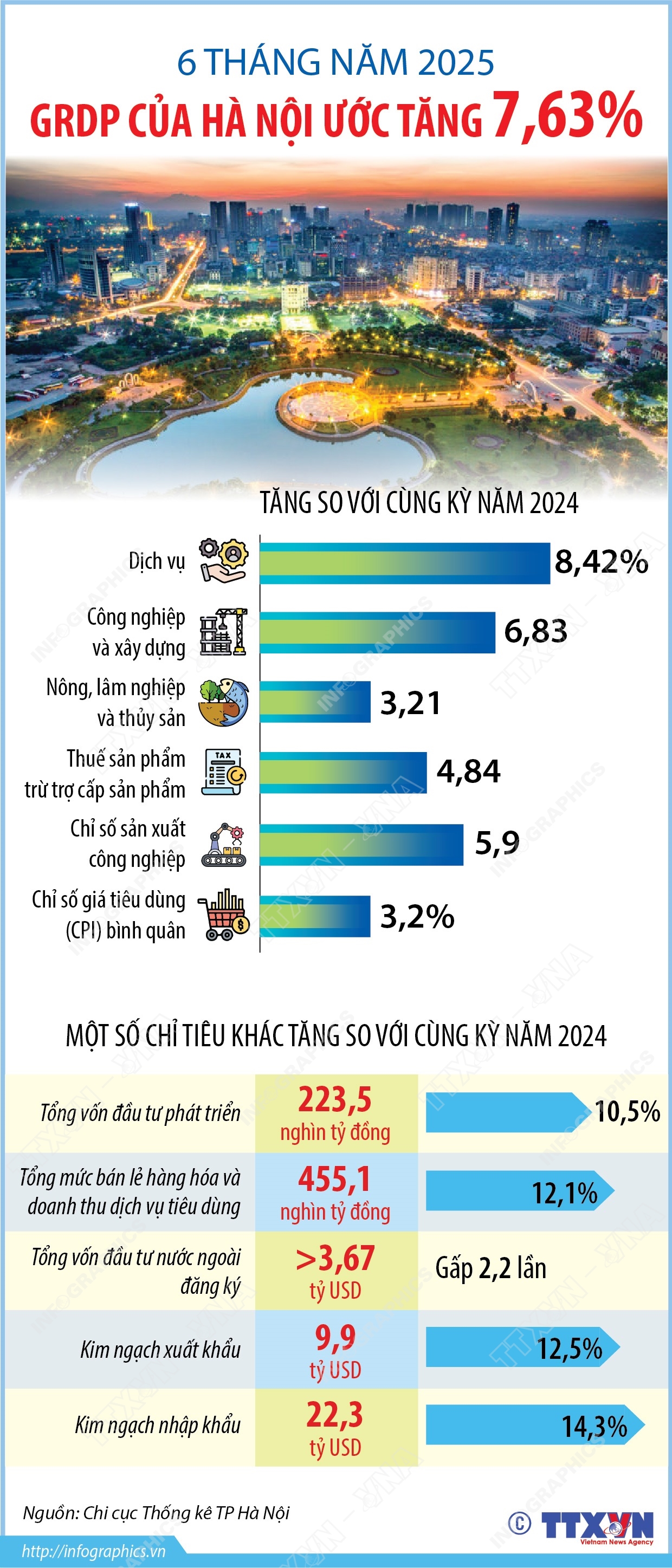 6 tháng năm 2025, GRDP của Hà Nội ước tăng 7,63%