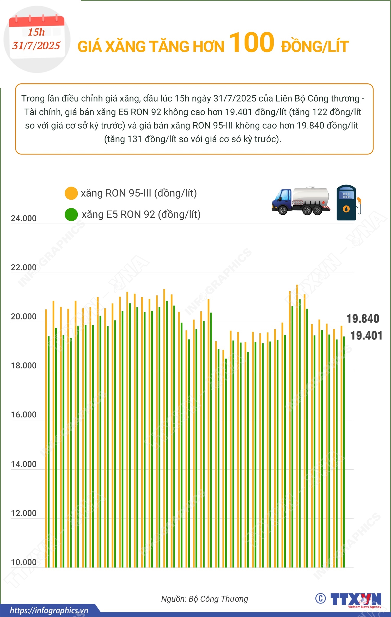 Giá xăng tăng hơn 100 đồng/lít