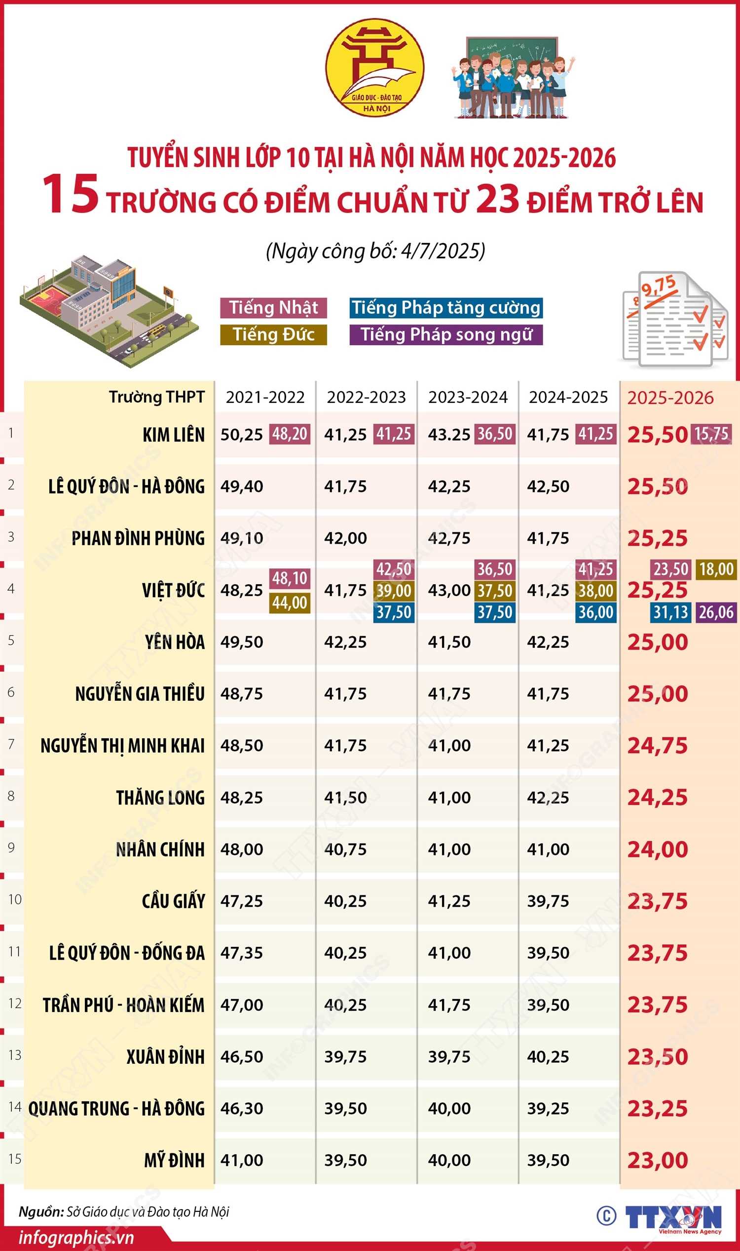 Tuyển sinh lớp 10 tại Hà Nội năm học 2025-2026: 15 trường có điểm chuẩn từ 23 điểm trở lên