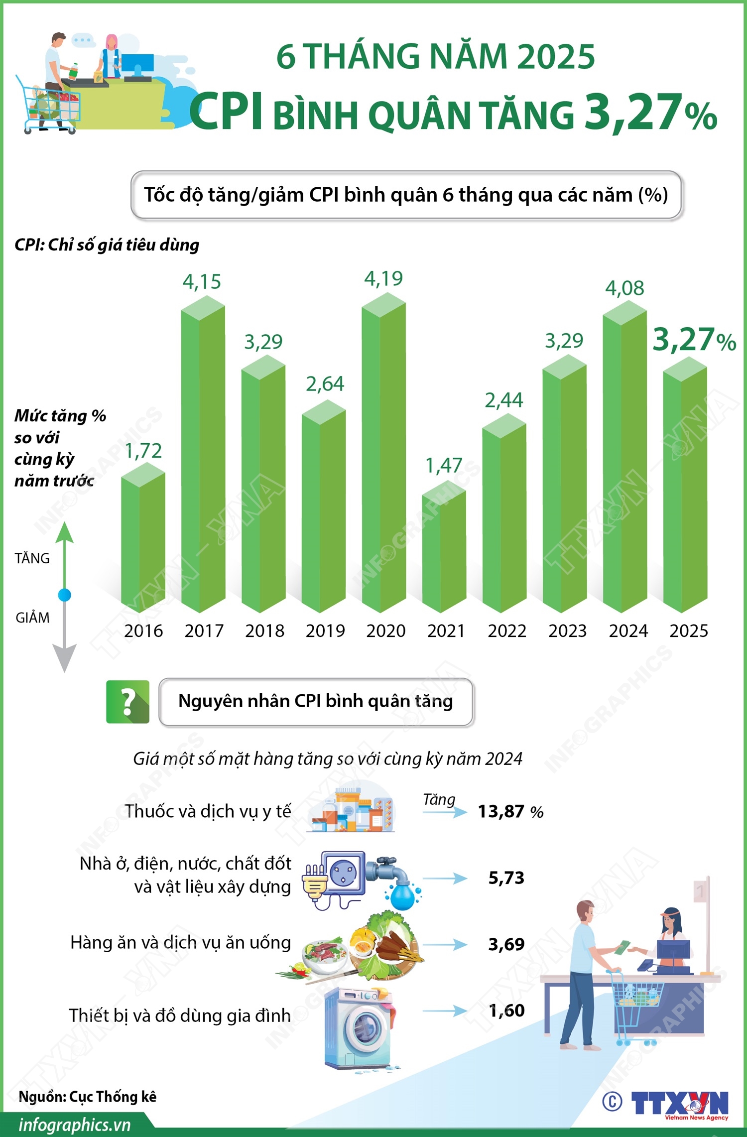CPI bình quân 6 tháng năm 2025 tăng 3,27%