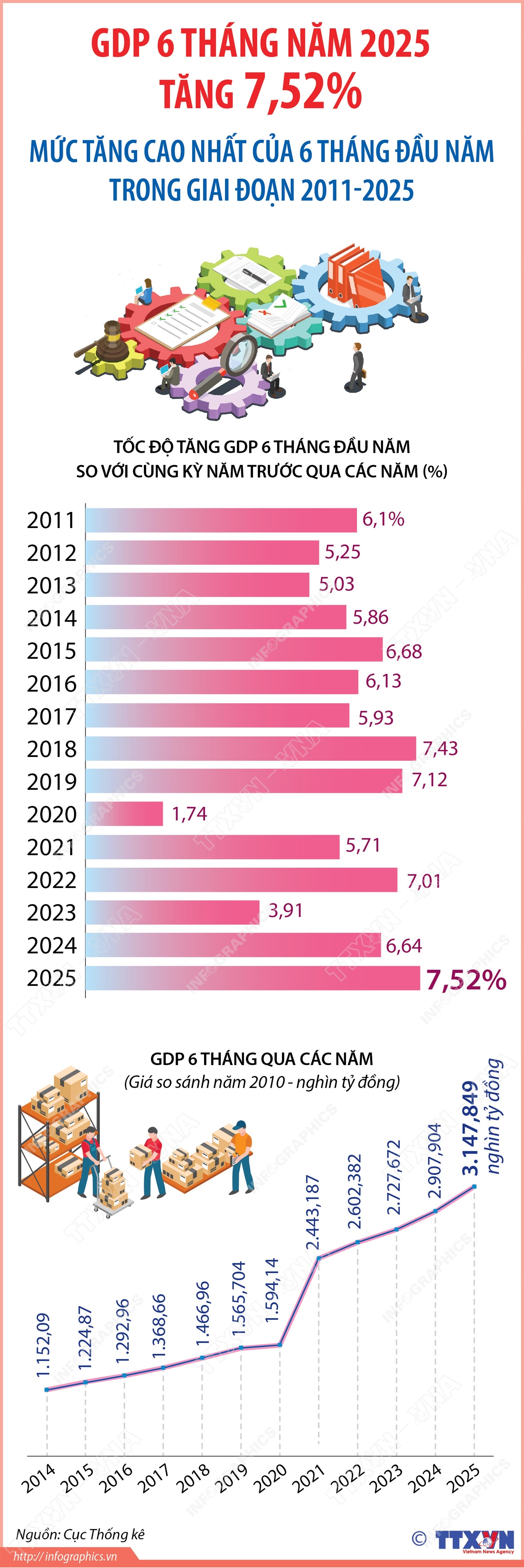 GDP 6 tháng năm 2025 tăng 7,52% - Mức tăng cao nhất của 6 tháng đầu năm trong giai đoạn 2011-2025