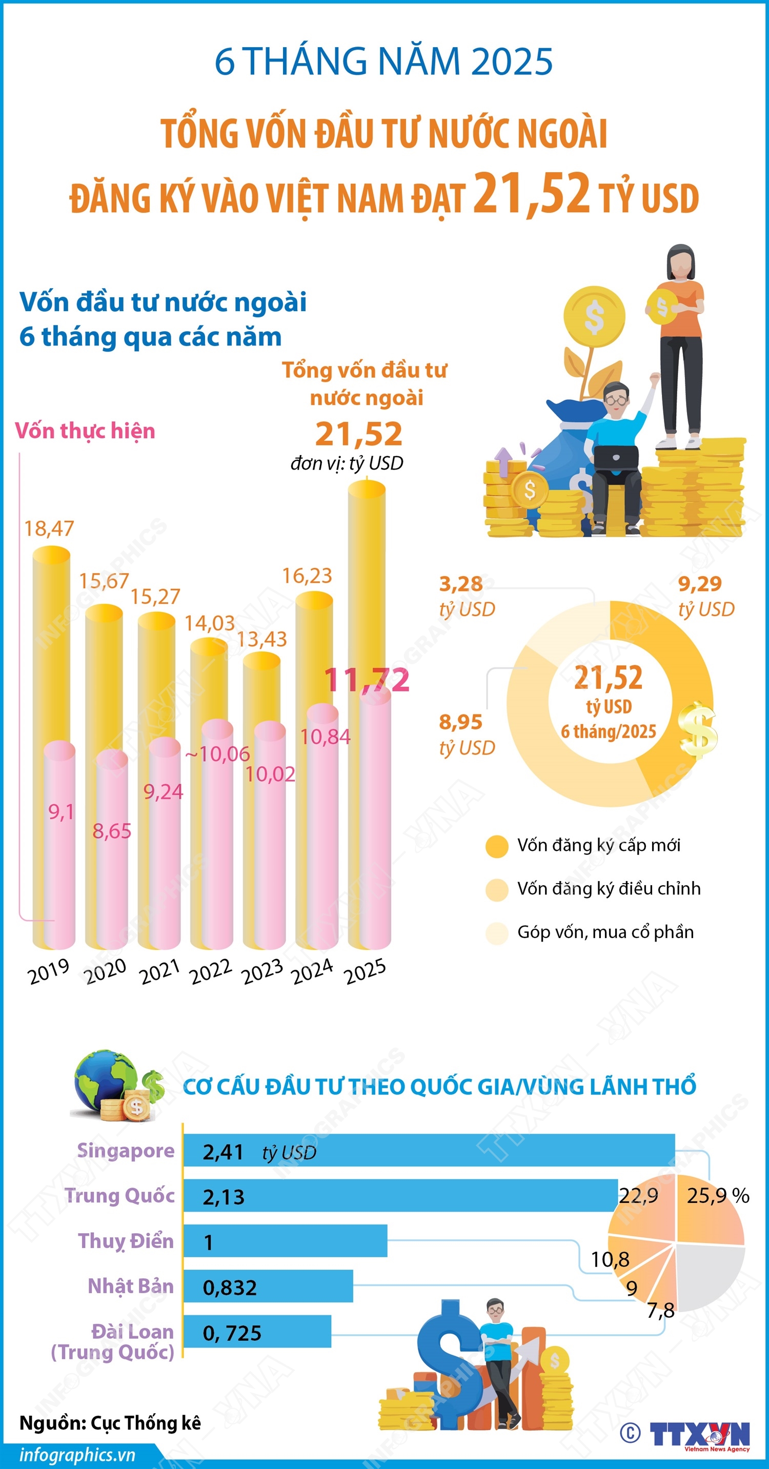 6 tháng năm 2025: Tổng vốn đầu tư nước ngoài đăng ký vào Việt Nam đạt 21,52 tỷ USD