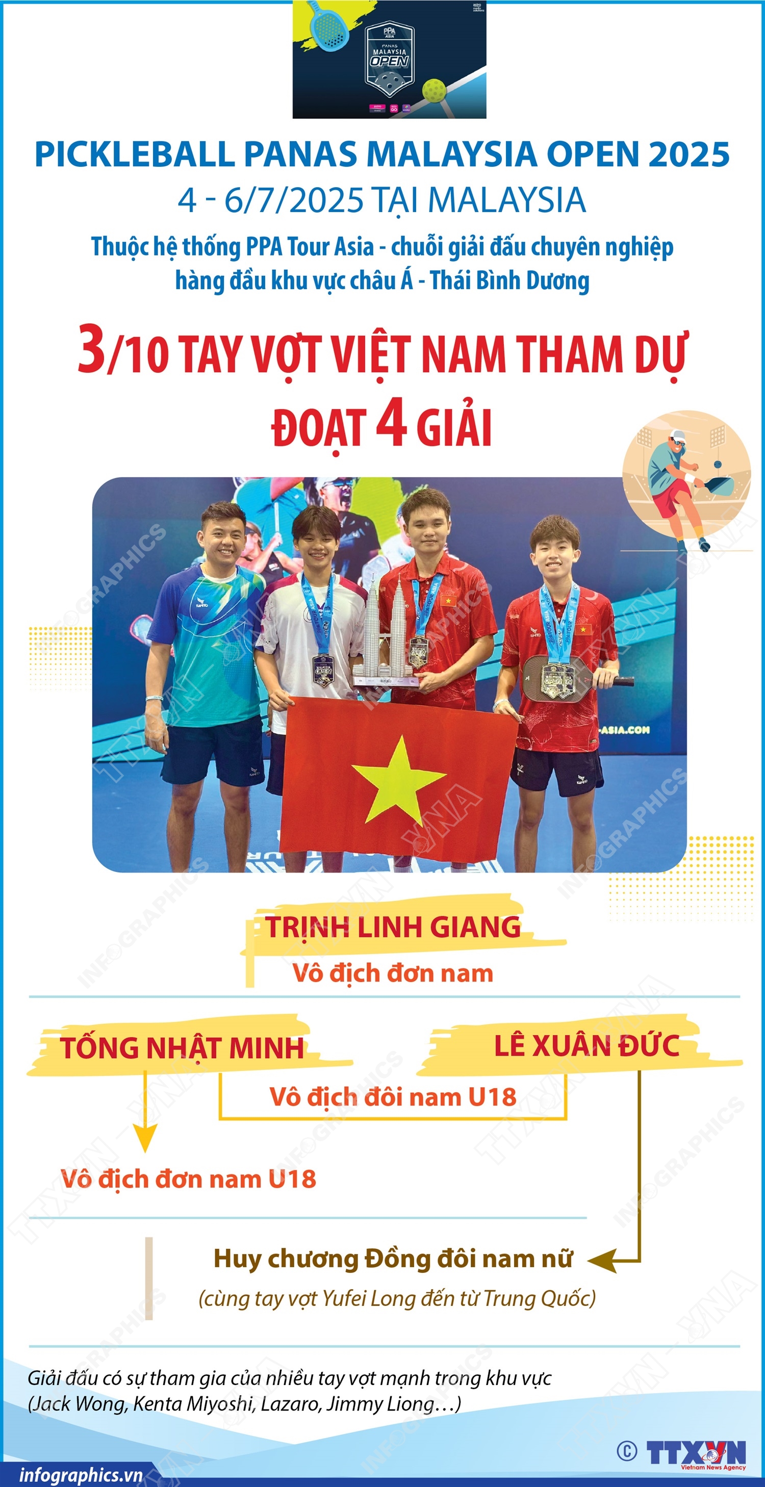 Pickleball Panas Malaysia Open 2025: 3/10 tay vợt Việt Nam tham dự đoạt 4 giải