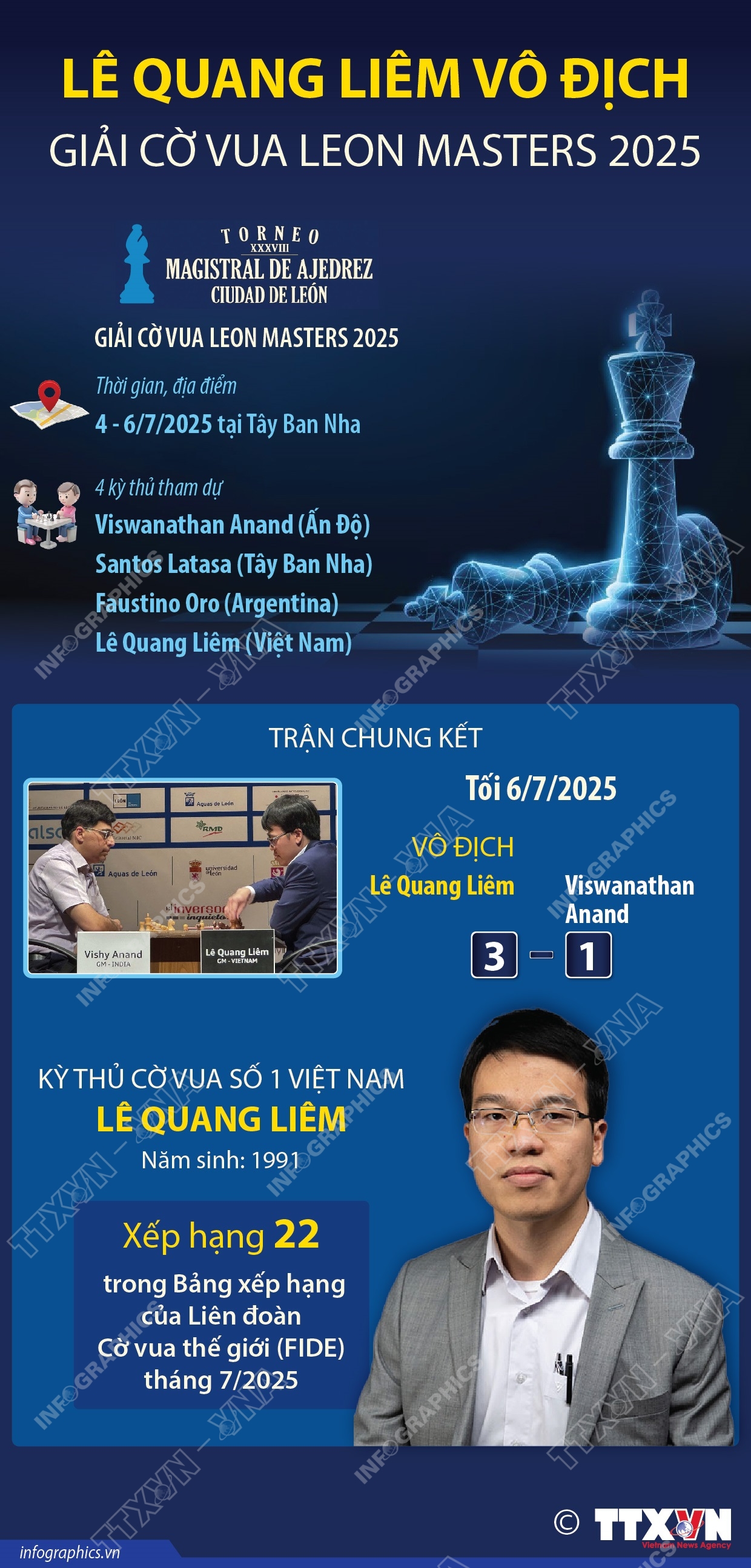 Lê Quang Liêm vô địch Giải cờ vua Leon Masters 2025
