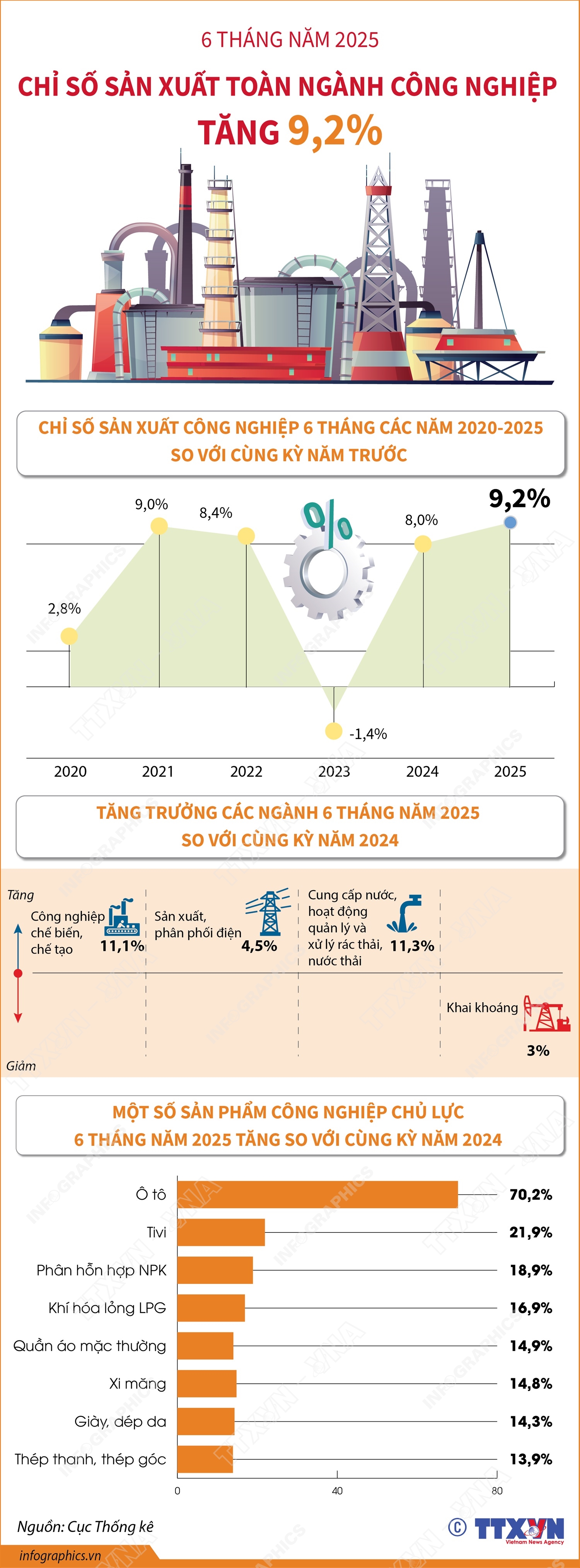 6 tháng năm 2025: Chỉ số sản xuất toàn ngành công nghiệp tăng 9,2%