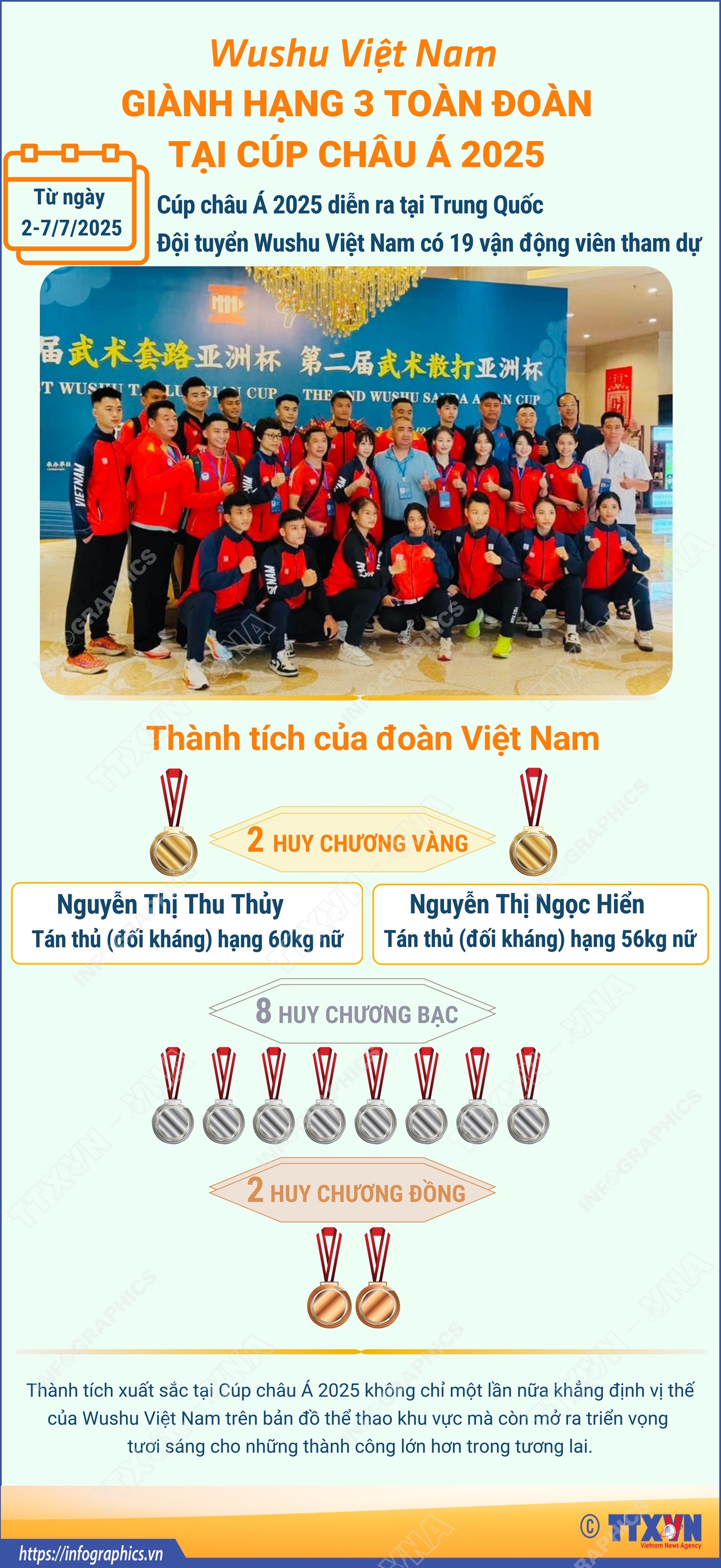 Wushu Việt Nam giành hạng 3 toàn đoàn tại Cúp châu Á 2025