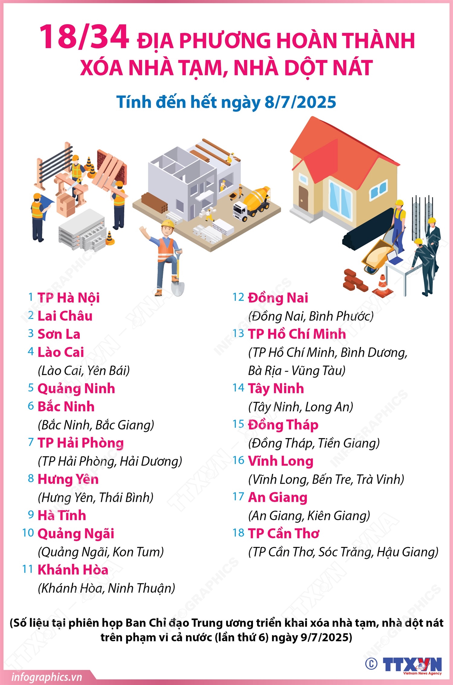 18/34 địa phương hoàn thành xóa nhà tạm, nhà dột nát
