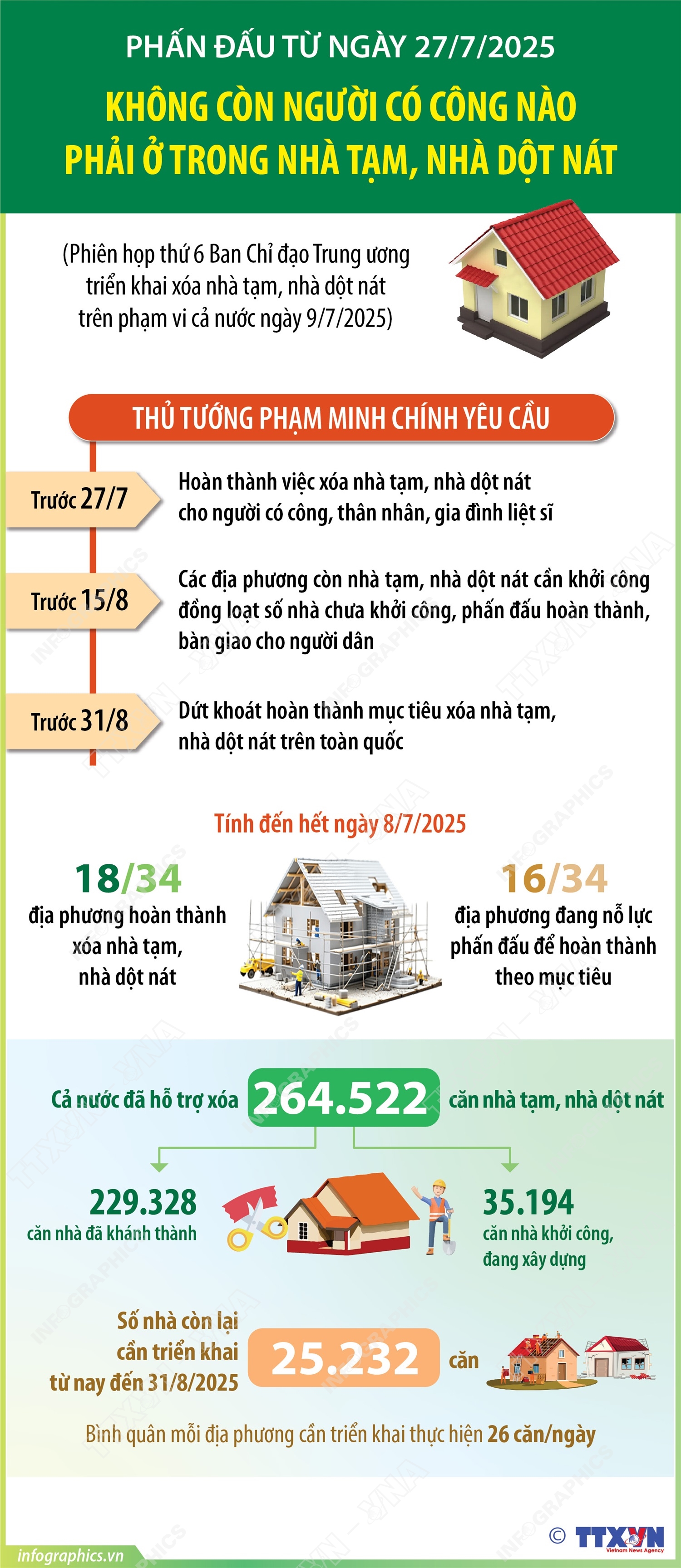 Phấn đấu từ ngày 27/7/2025, không còn người có công nào phải ở trong nhà tạm, nhà dột nát